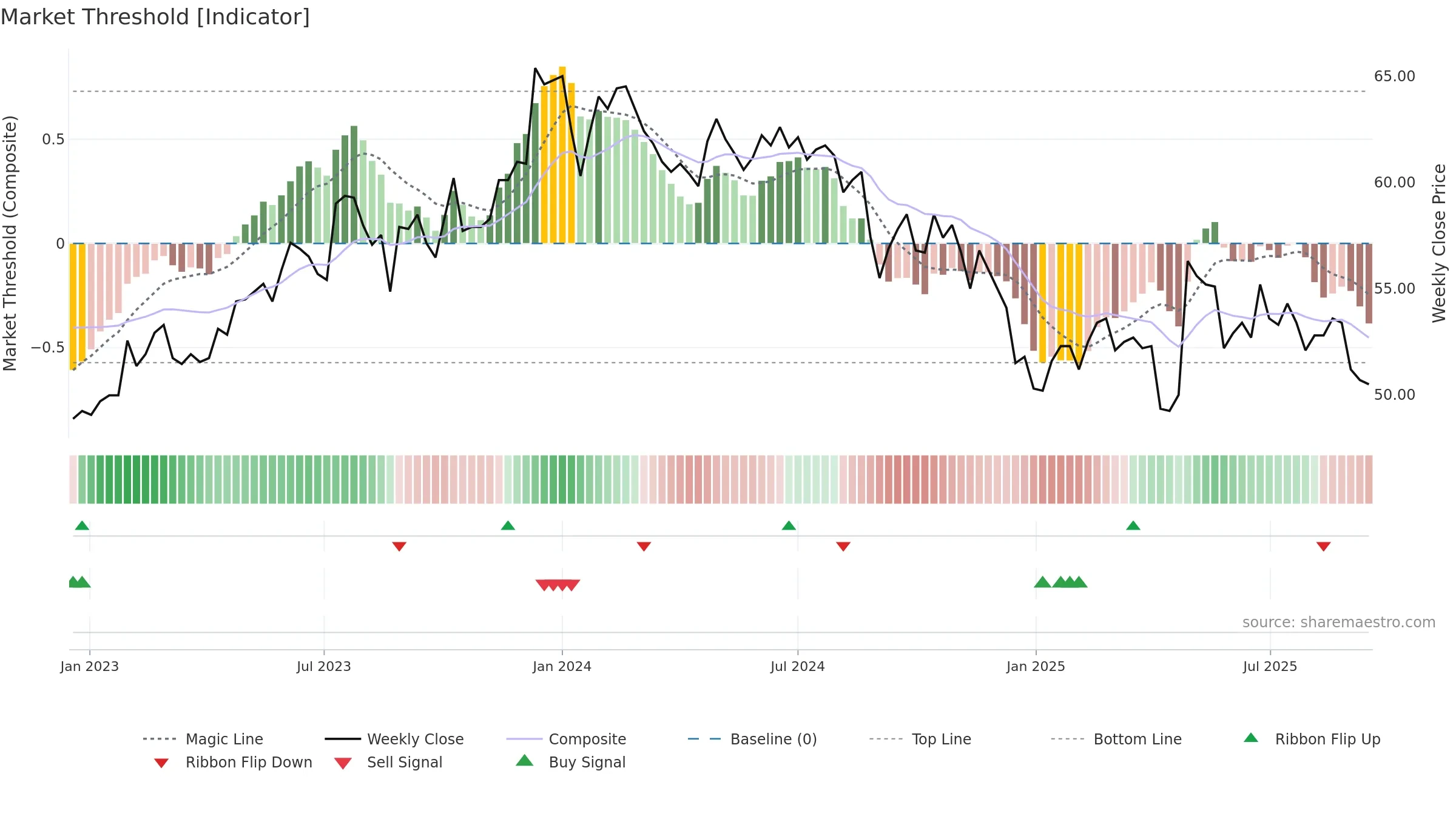 1722 weekly Market Threshold chart, closing 2025-09-15.