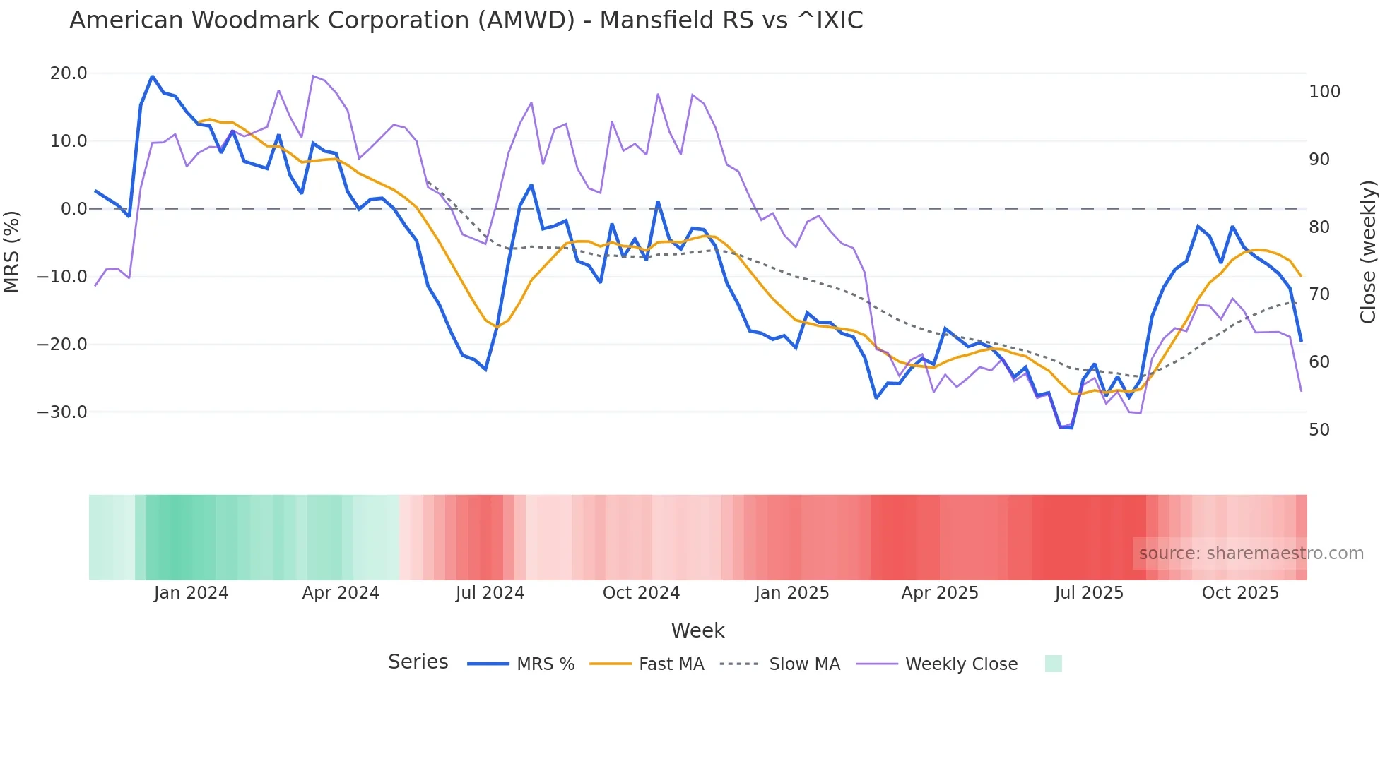 AMWD Mansfield Relative Strength chart