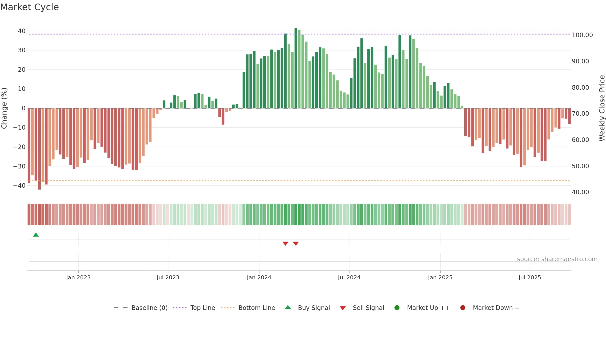 AMWD weekly Market Cycle chart, closing 2025-09-19.