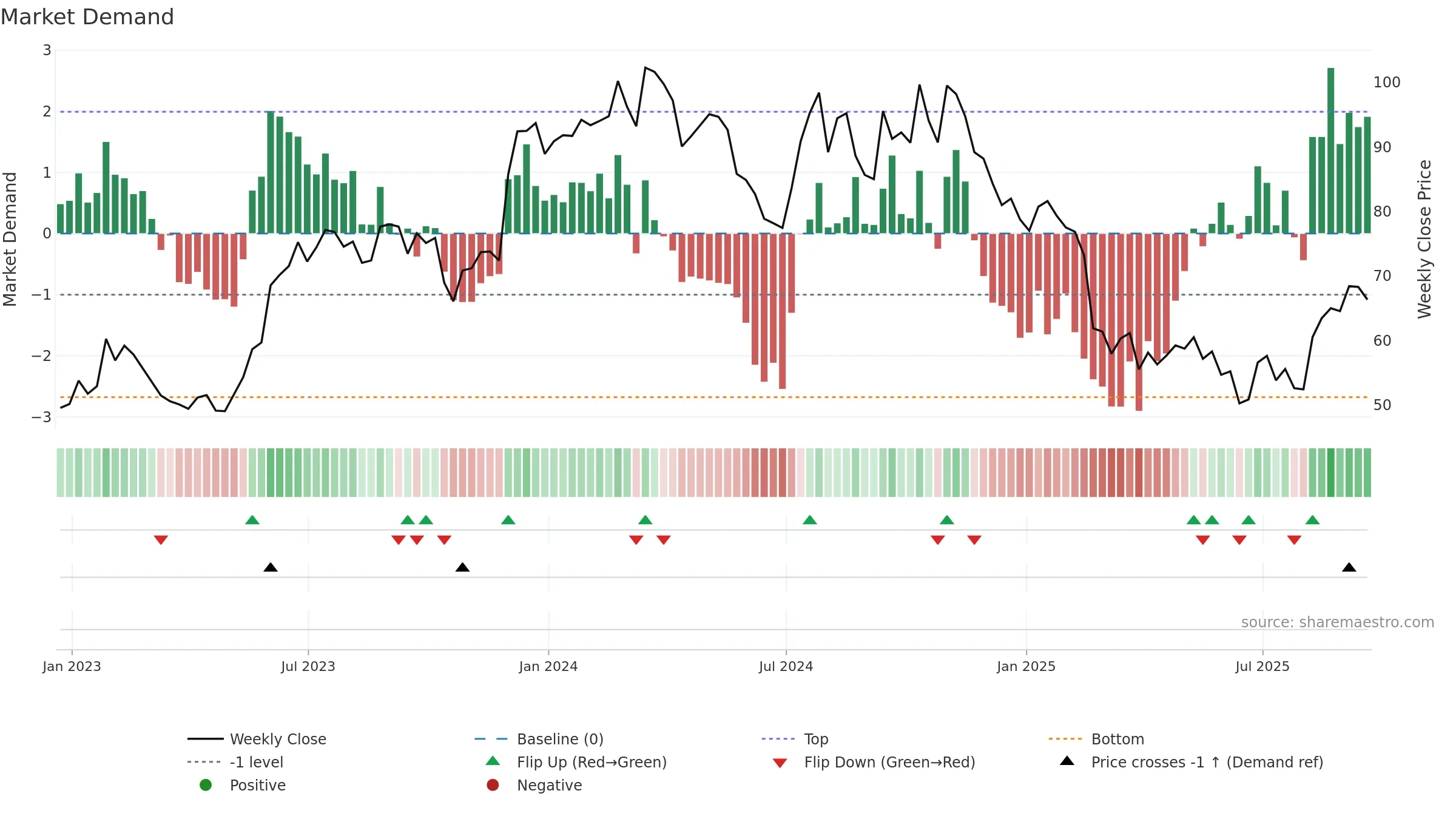 AMWD weekly Market Demand chart, closing 2025-09-19.