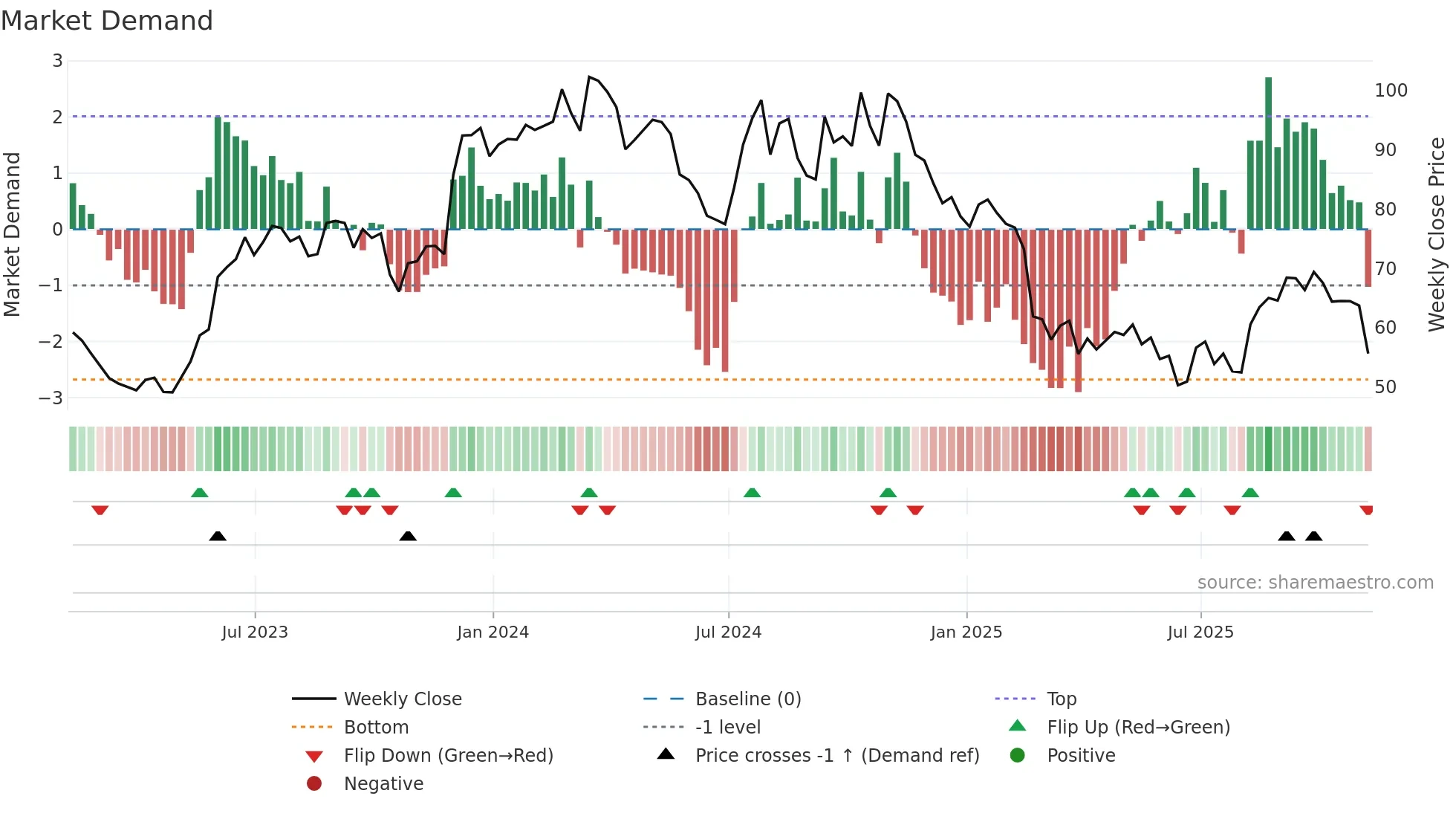 AMWD weekly Market Demand chart
