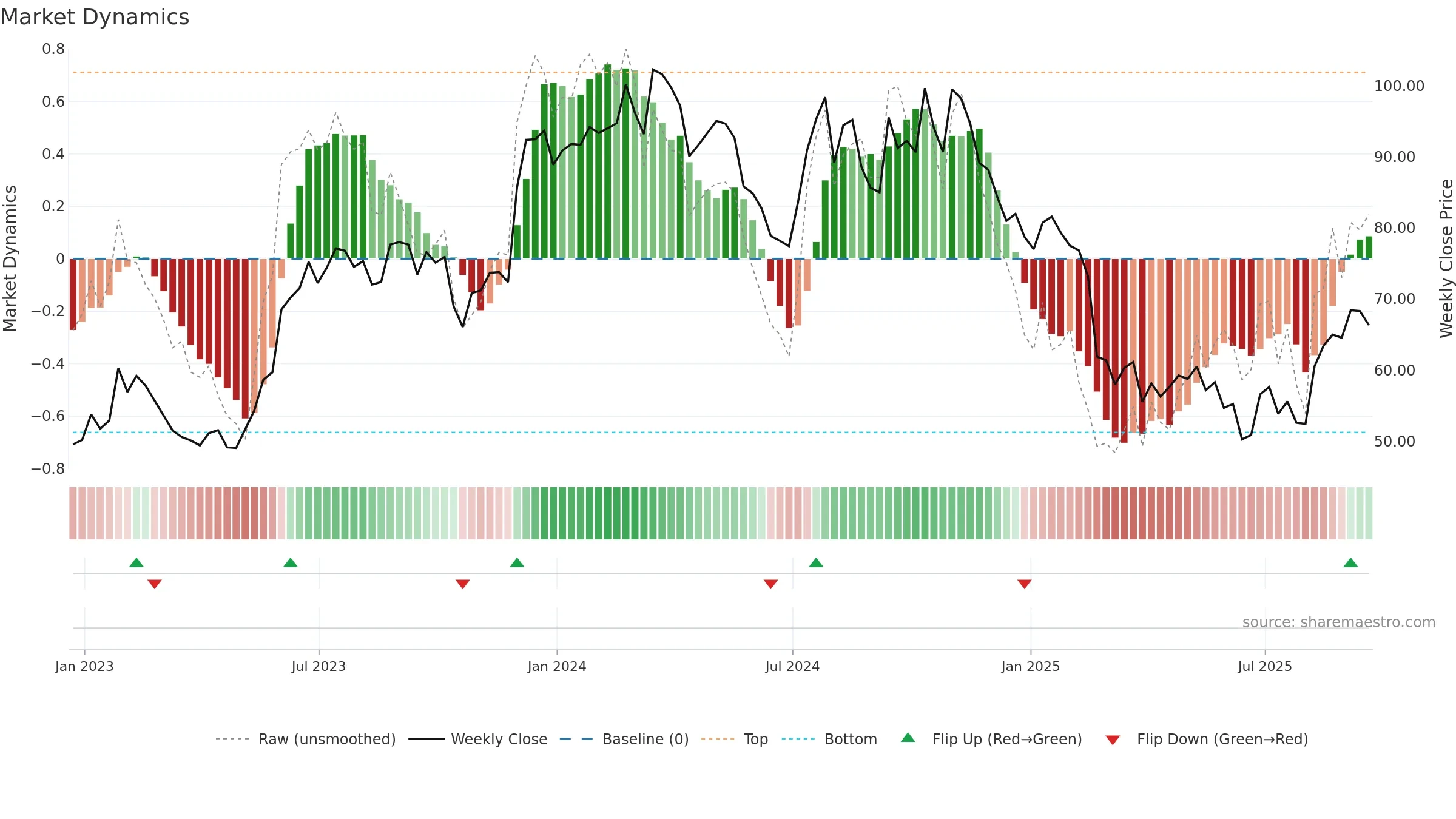 AMWD weekly Market Dynamics chart, closing 2025-09-19.