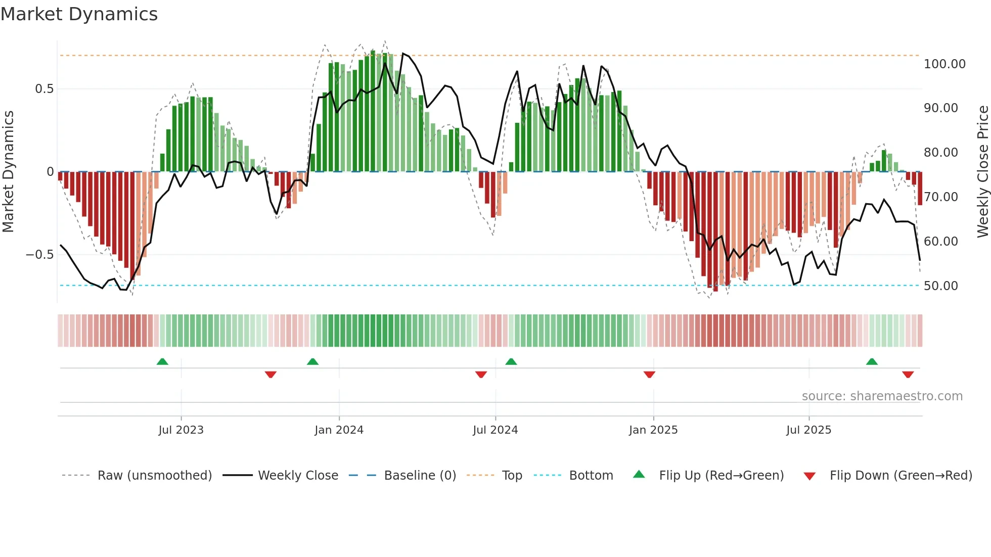 AMWD weekly Market Dynamics chart