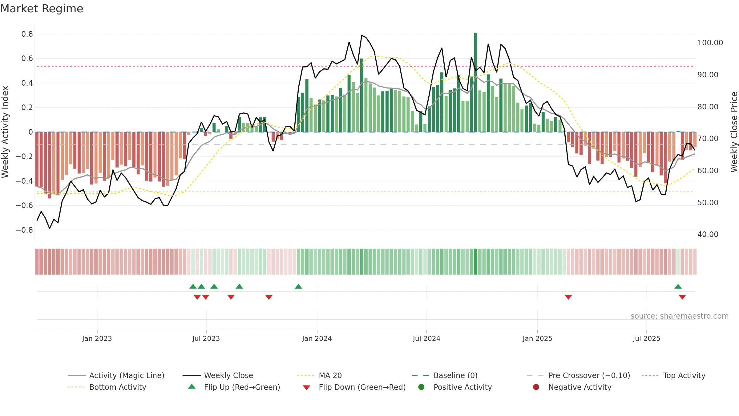AMWD weekly Market Snapshot chart, closing 2025-09-19.