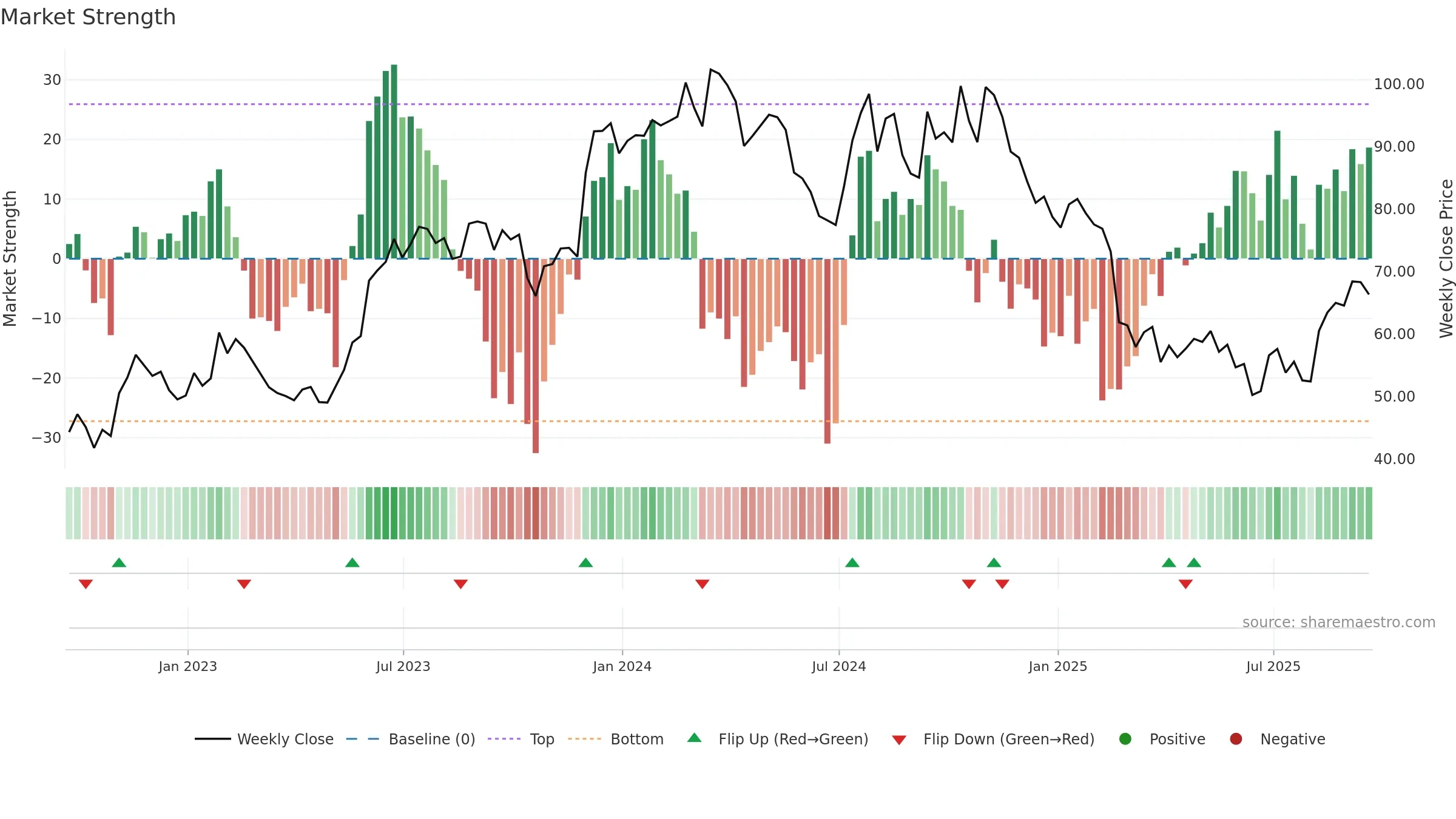AMWD weekly Market Strength chart, closing 2025-09-19.