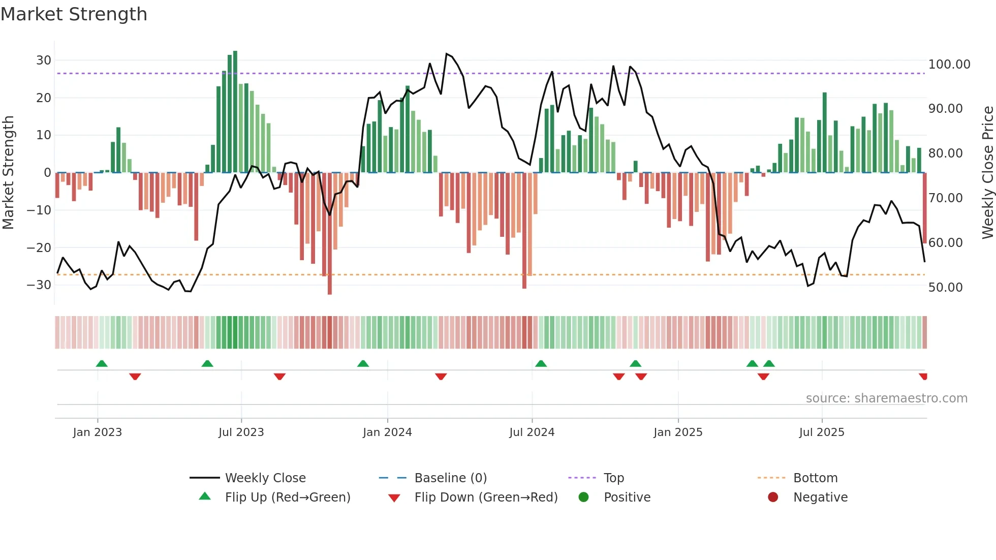 AMWD weekly Market Strength chart