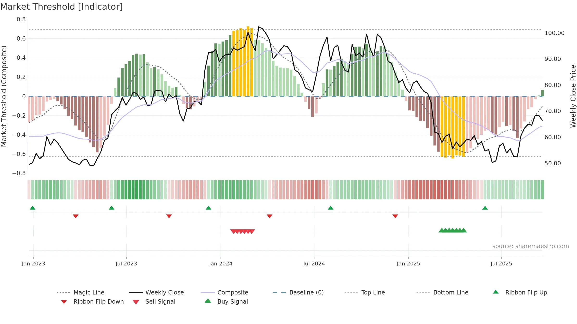 AMWD weekly Market Threshold chart, closing 2025-09-19.