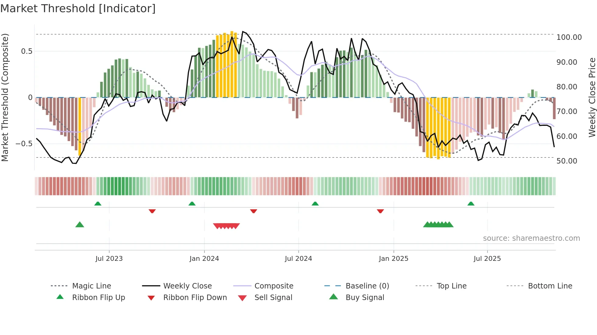 AMWD weekly Market Threshold chart