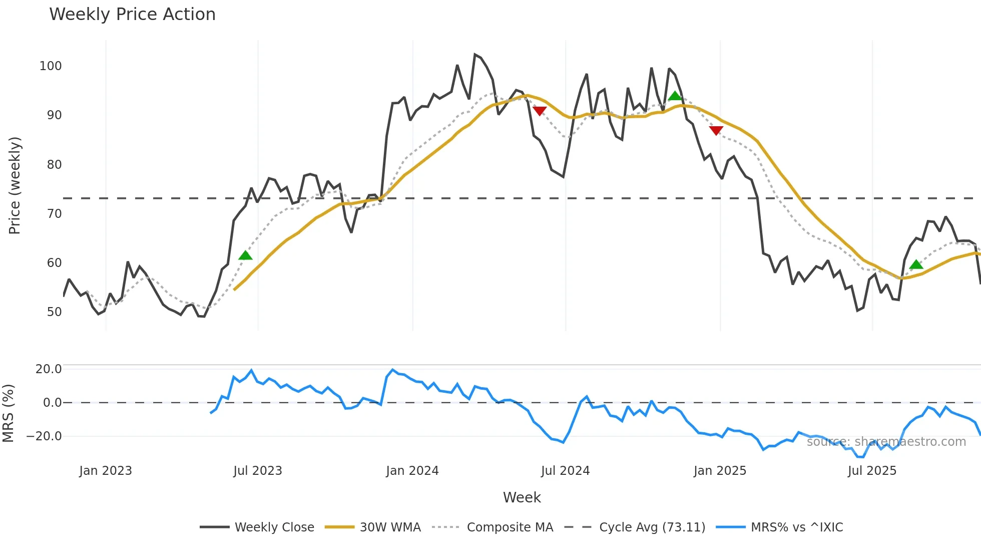 AMWD weekly Price Action chart, closing 2025-11-07
