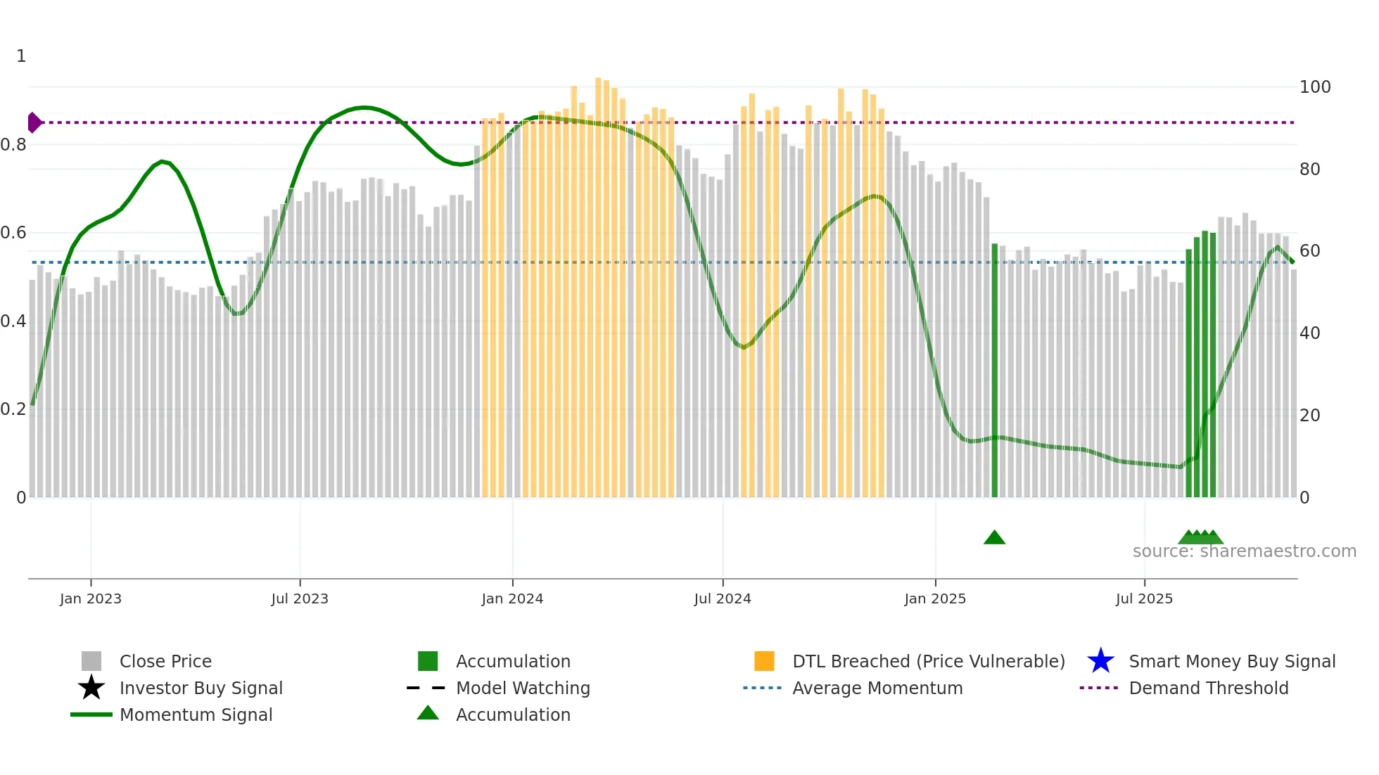 AMWD weekly Smart Money chart
