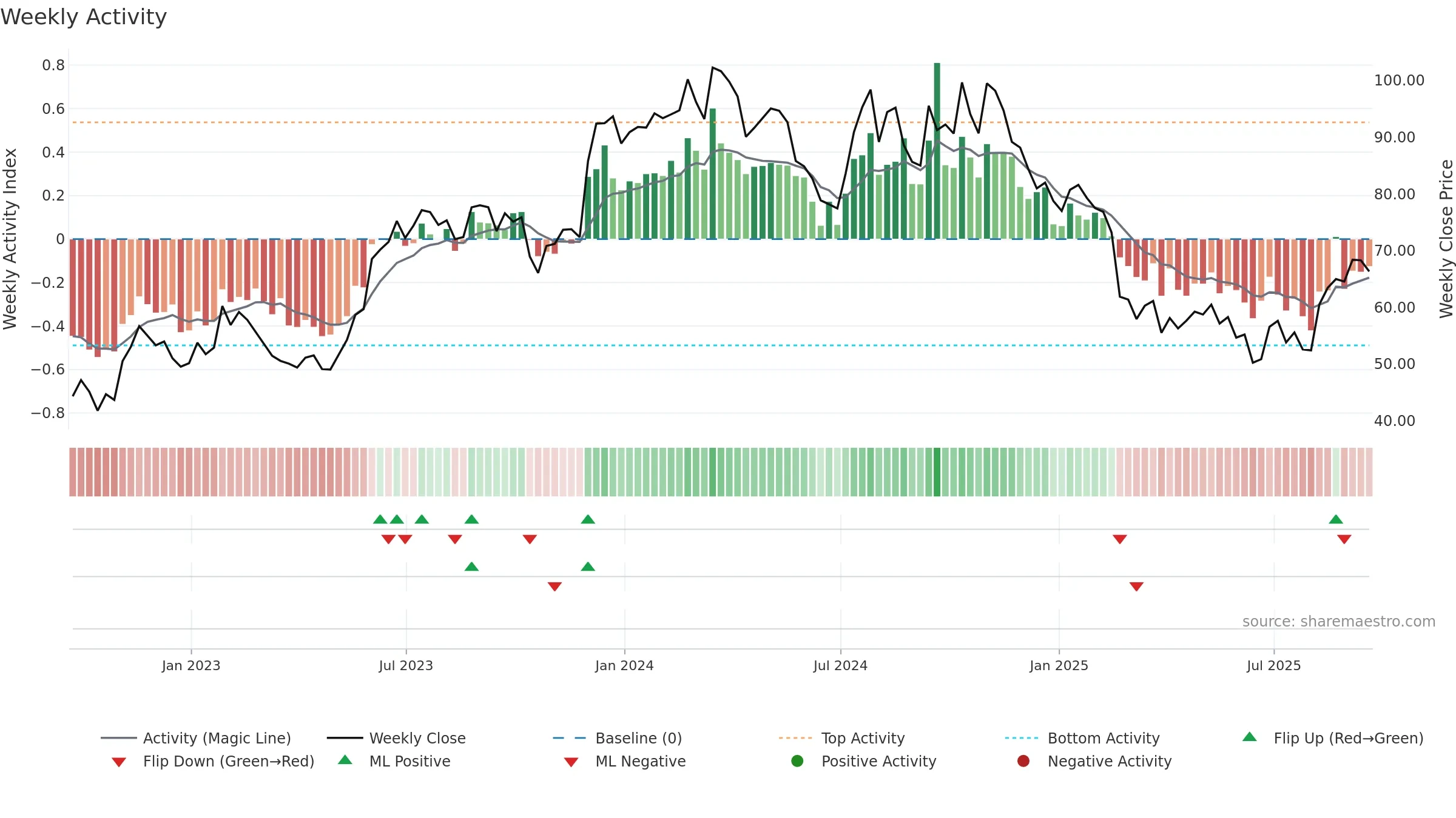 AMWD weekly Activity chart, closing 2025-09-19.