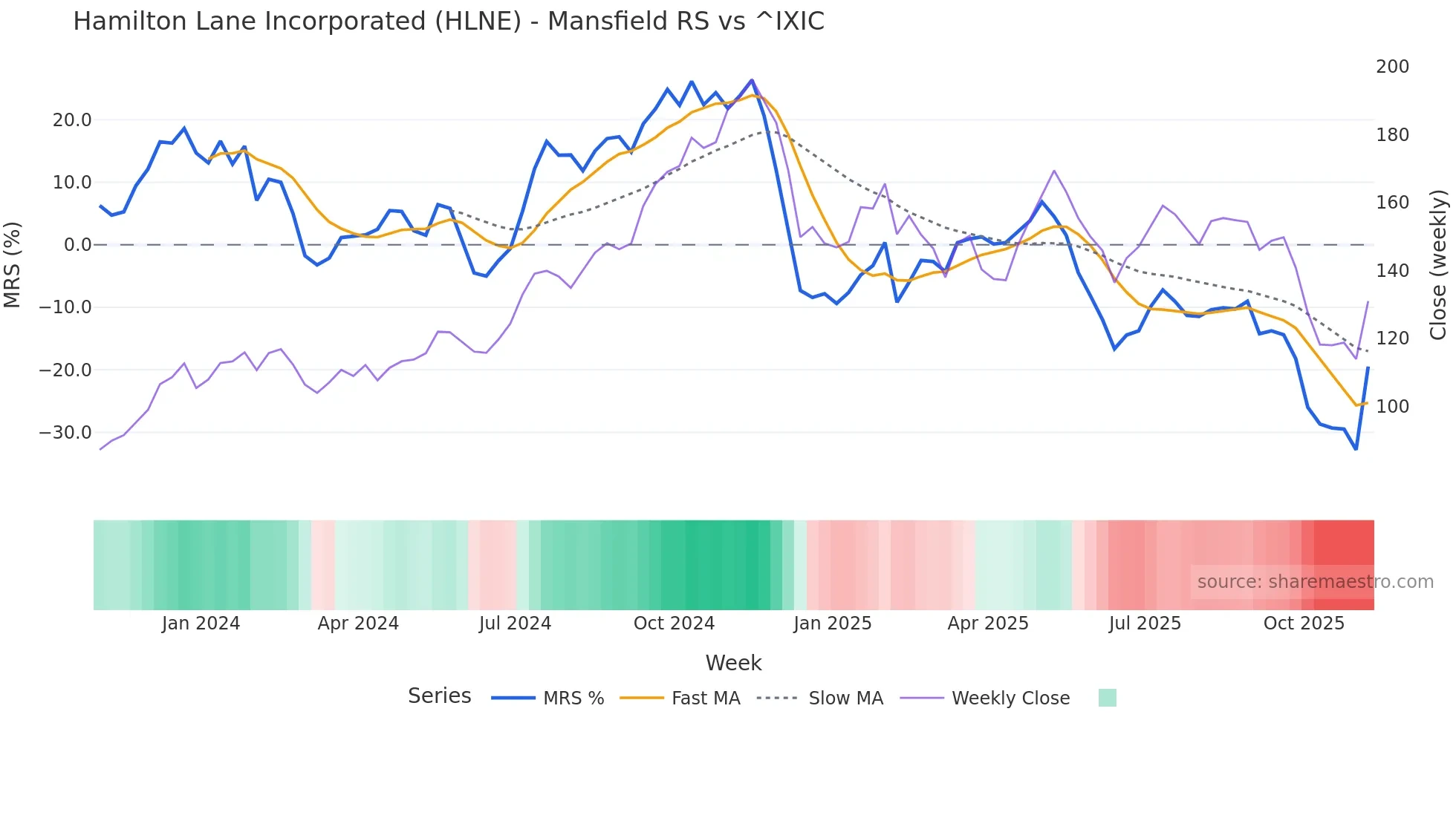 HLNE Mansfield Relative Strength chart