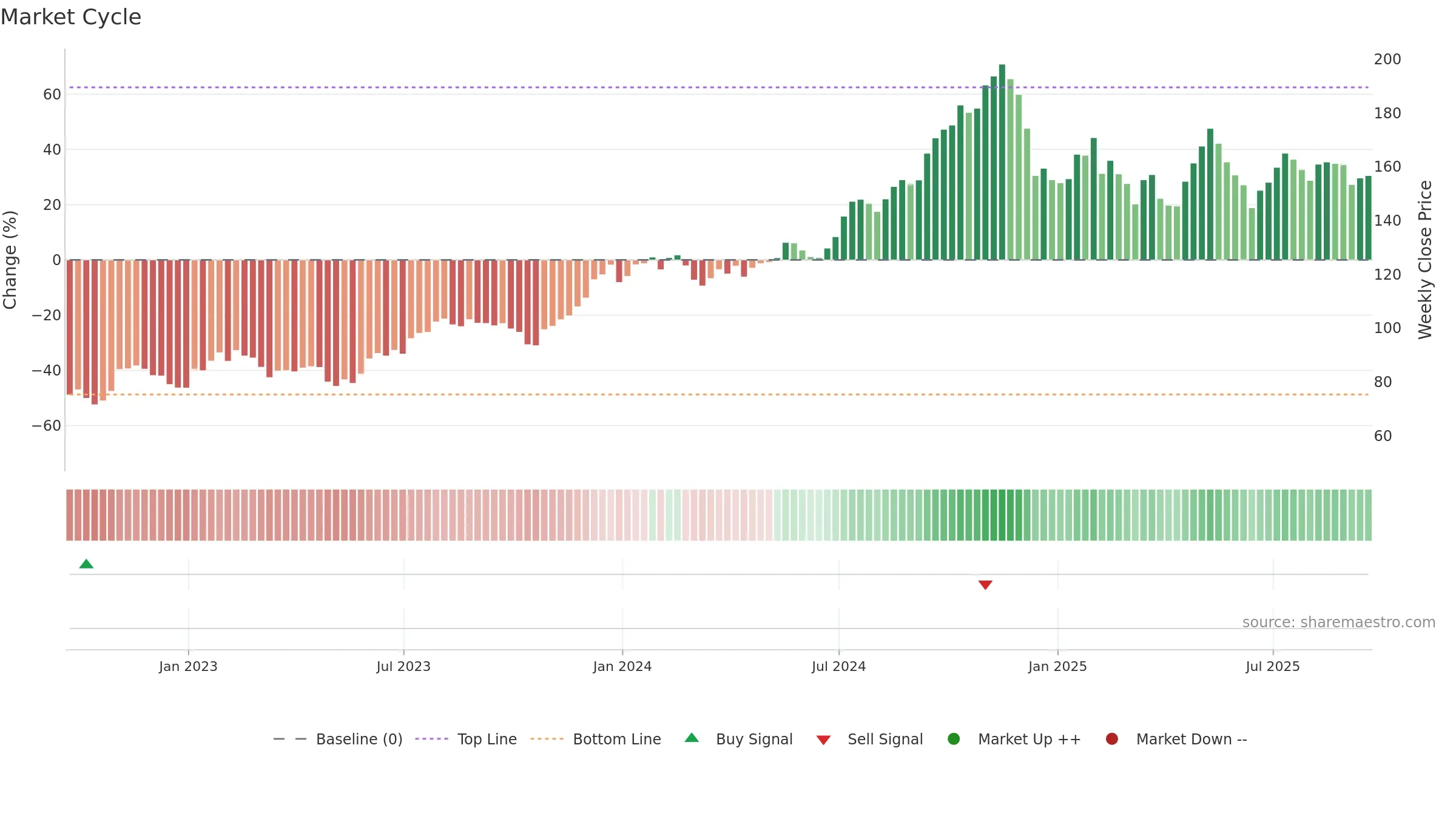 HLNE weekly Market Cycle chart, closing 2025-09-19.