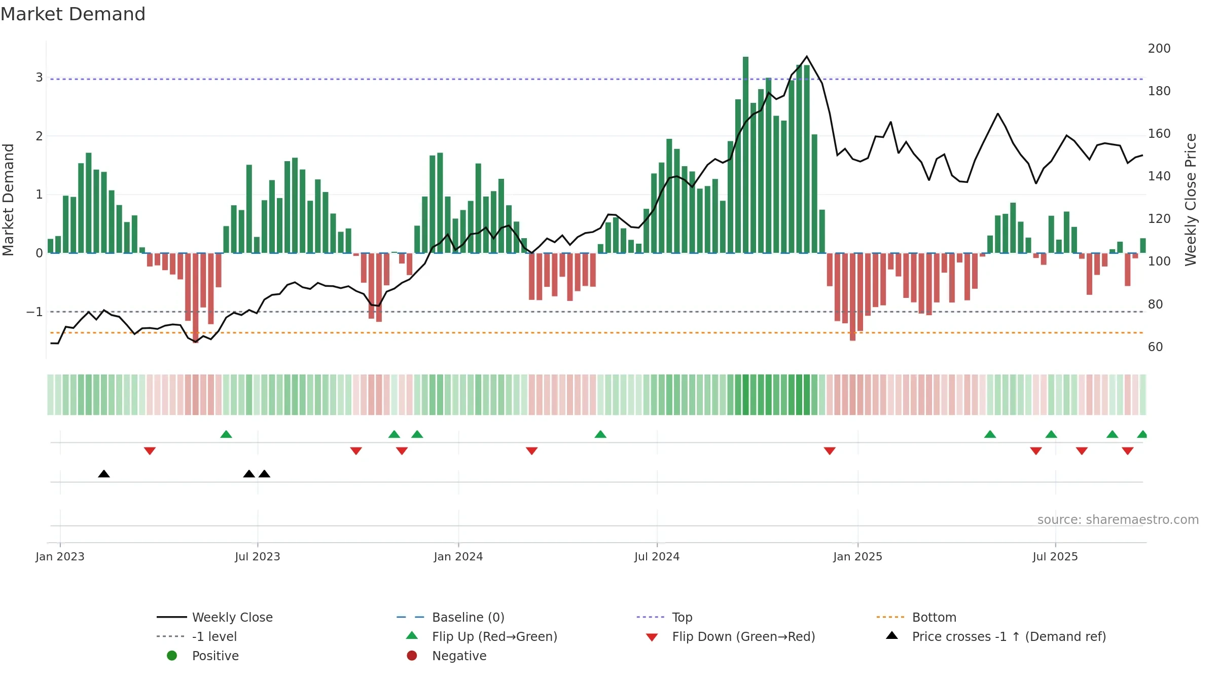 HLNE weekly Market Demand chart, closing 2025-09-19.