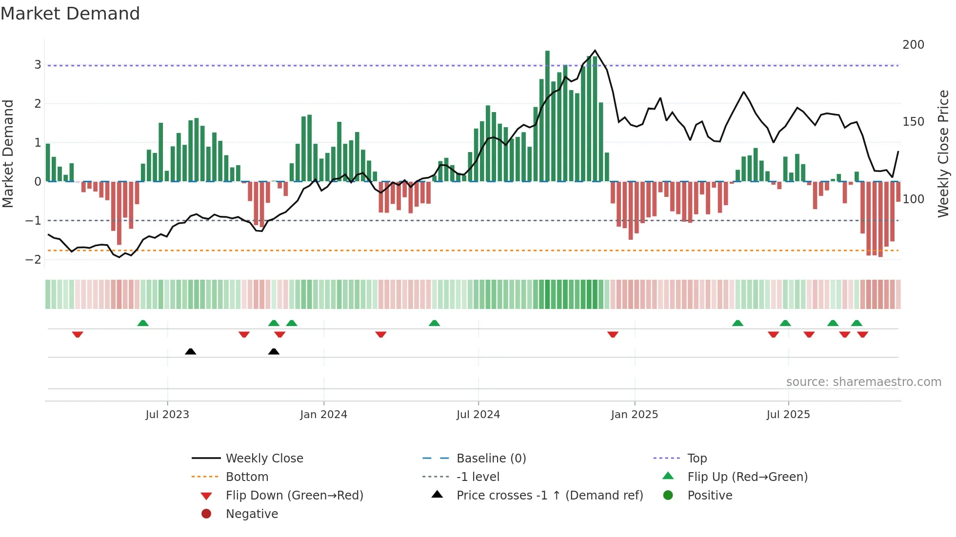 HLNE weekly Market Demand chart