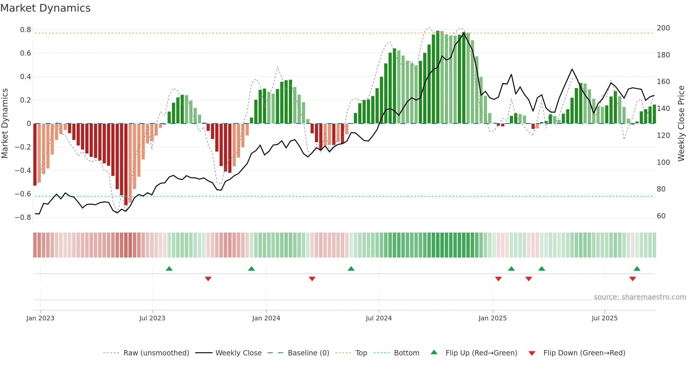 HLNE weekly Market Dynamics chart, closing 2025-09-19.