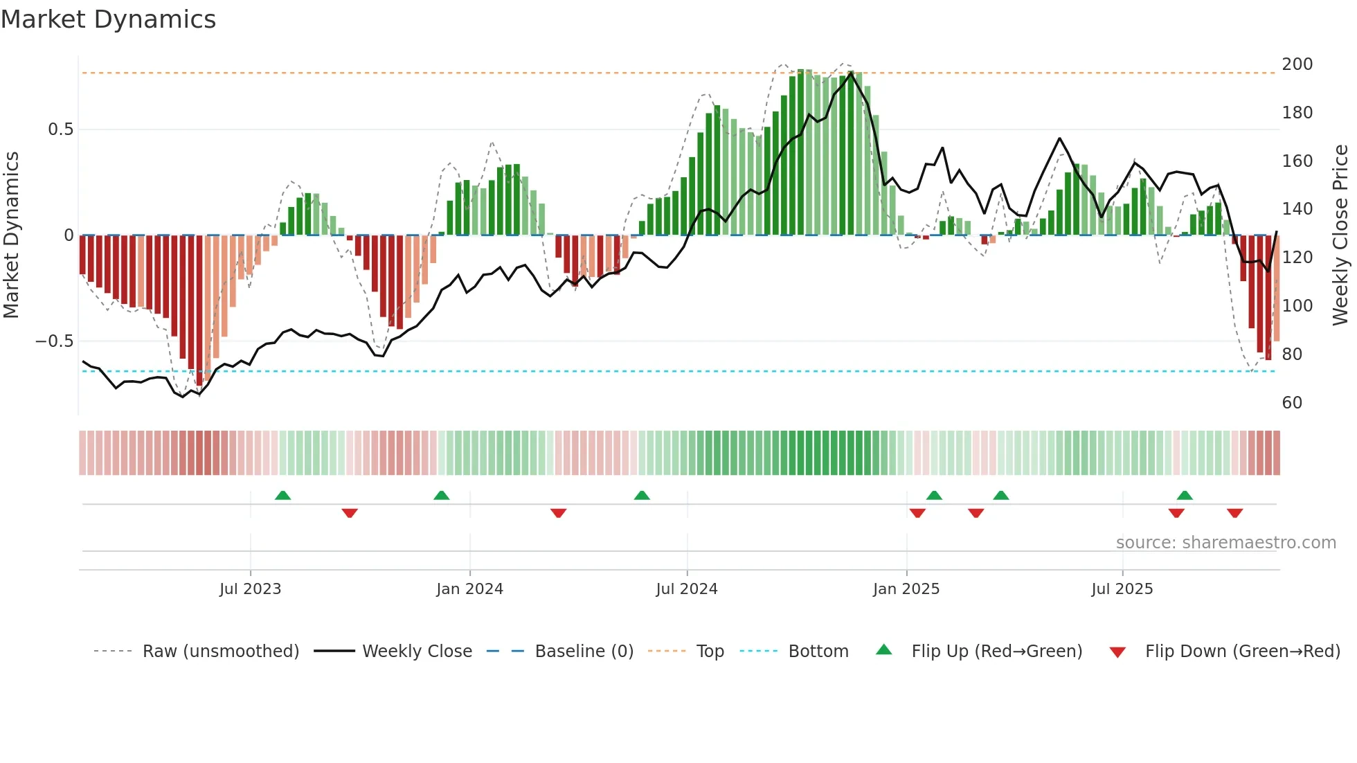 HLNE weekly Market Dynamics chart