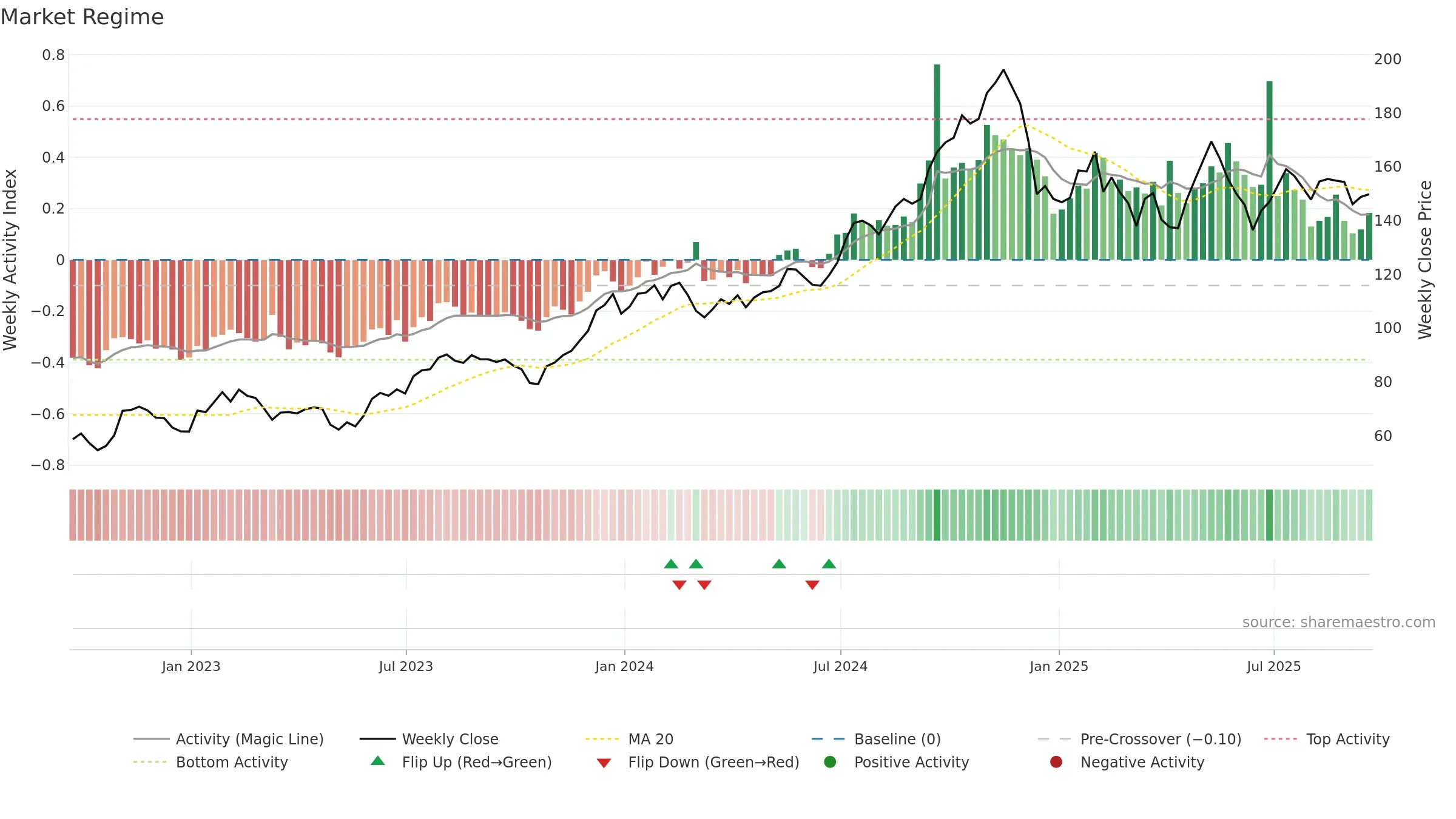 HLNE weekly Market Snapshot chart, closing 2025-09-19.