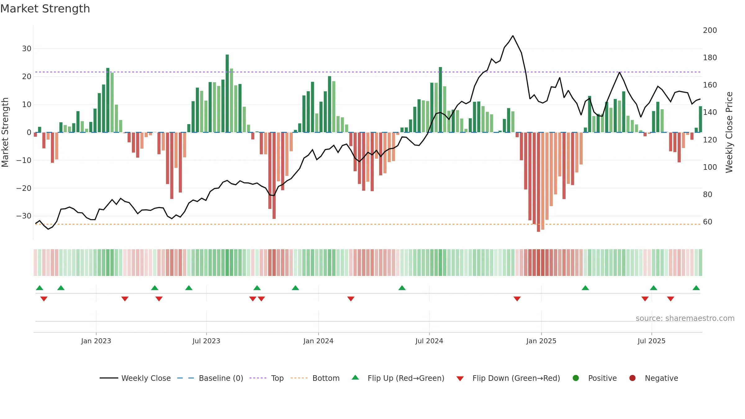HLNE weekly Market Strength chart, closing 2025-09-19.