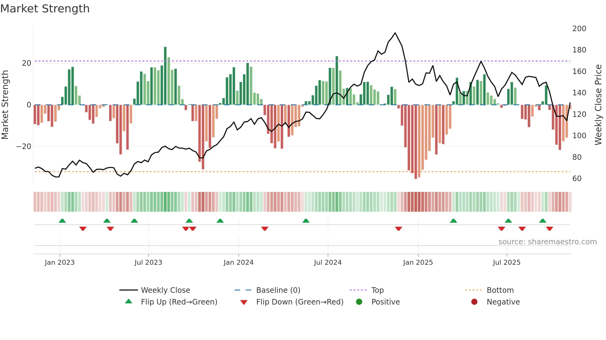HLNE weekly Market Strength chart