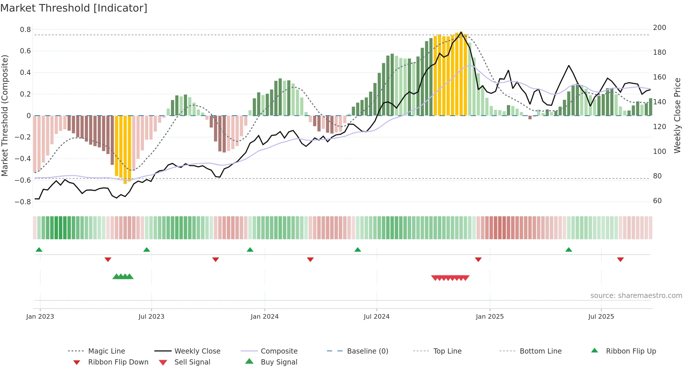 HLNE weekly Market Threshold chart, closing 2025-09-19.