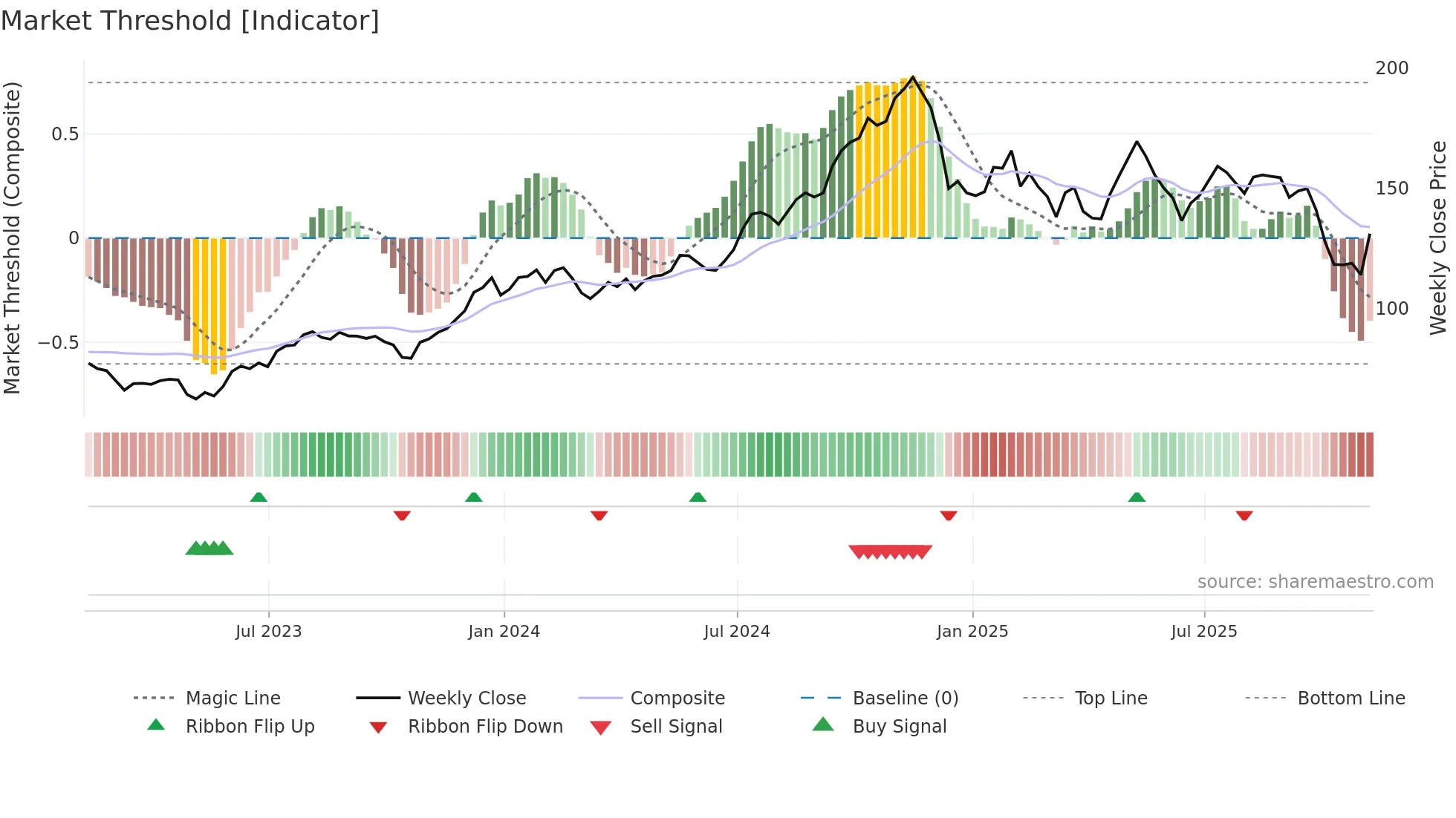 HLNE weekly Market Threshold chart