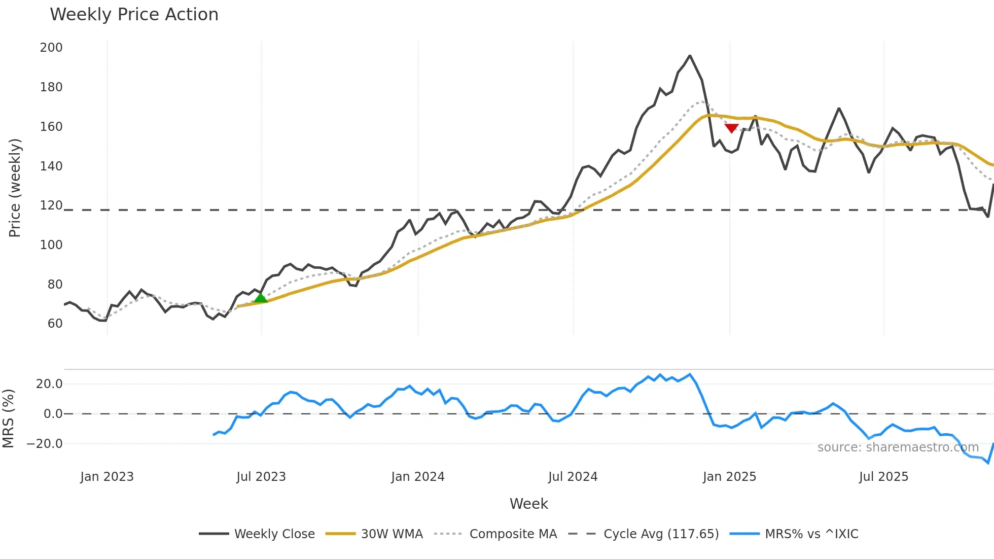 HLNE weekly Price Action chart, closing 2025-11-07