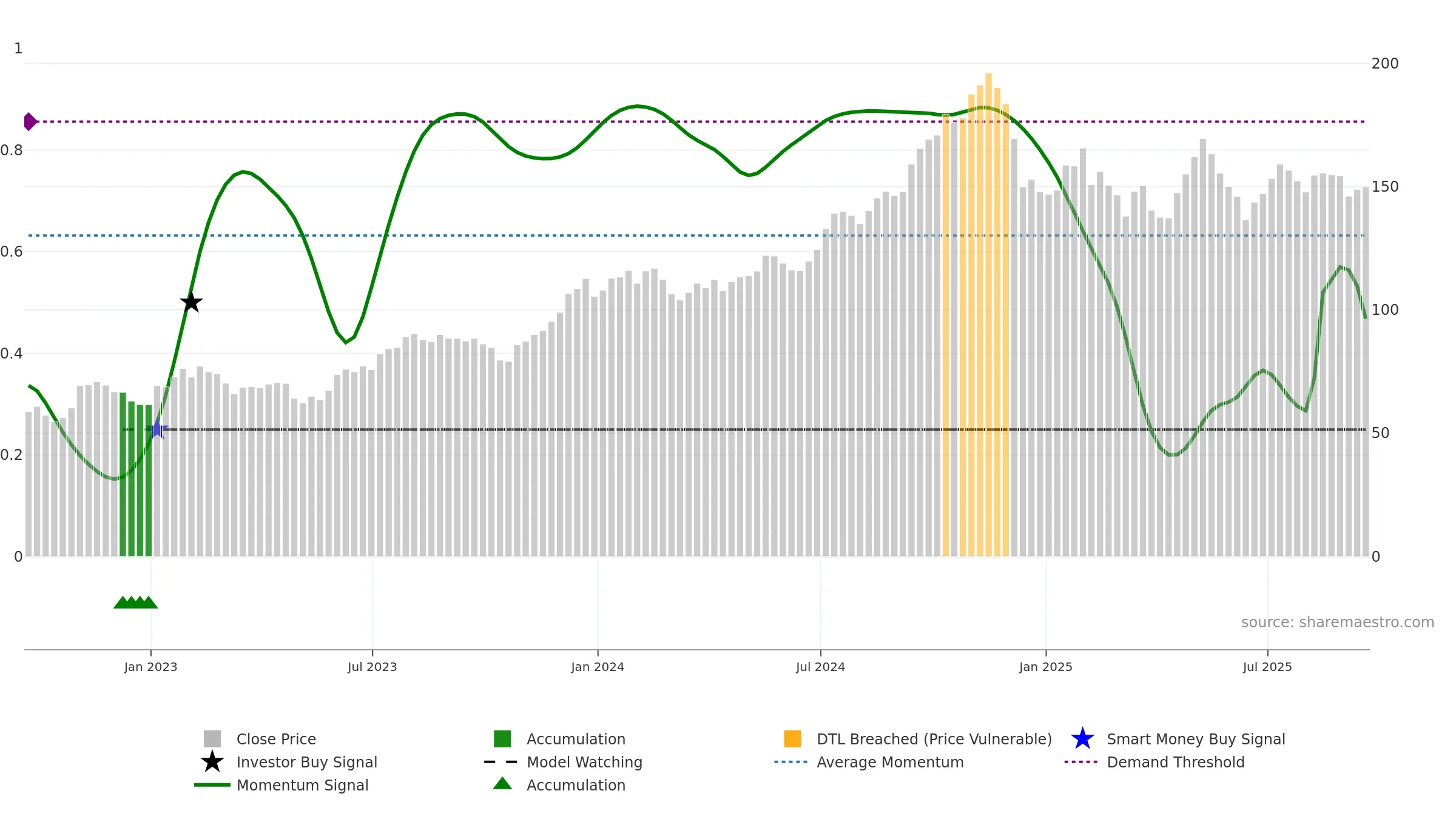 HLNE weekly Smart Money chart, closing 2025-09-19.