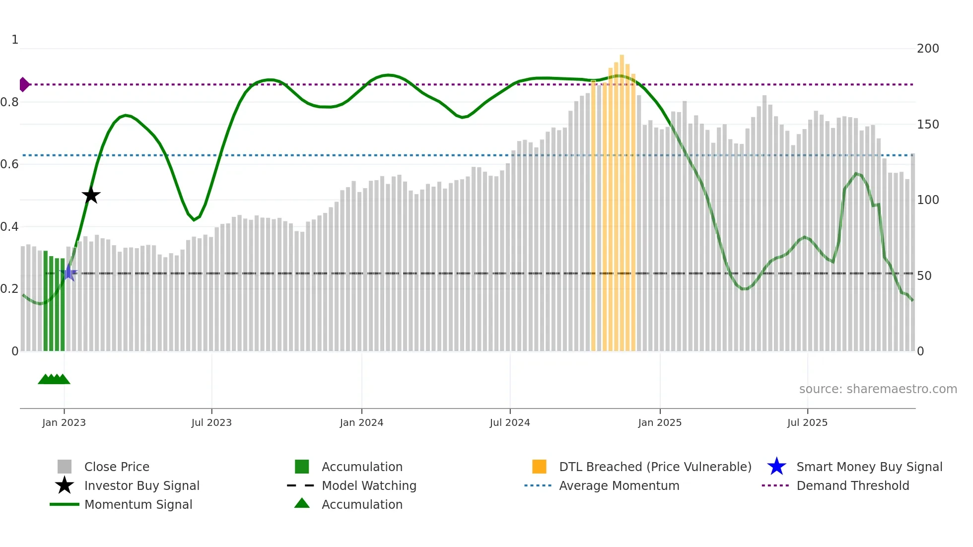 HLNE weekly Smart Money chart