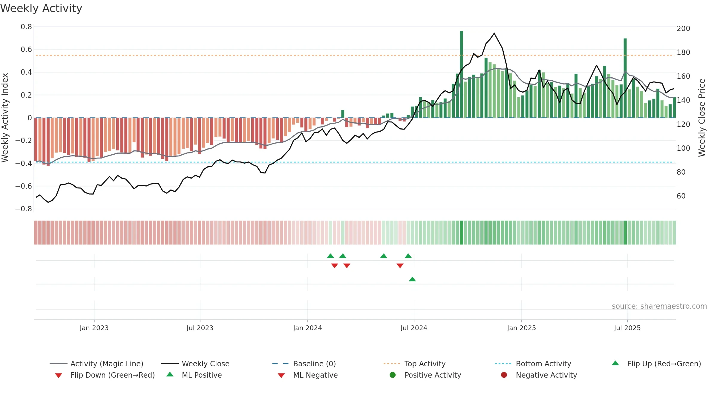 HLNE weekly Activity chart, closing 2025-09-19.
