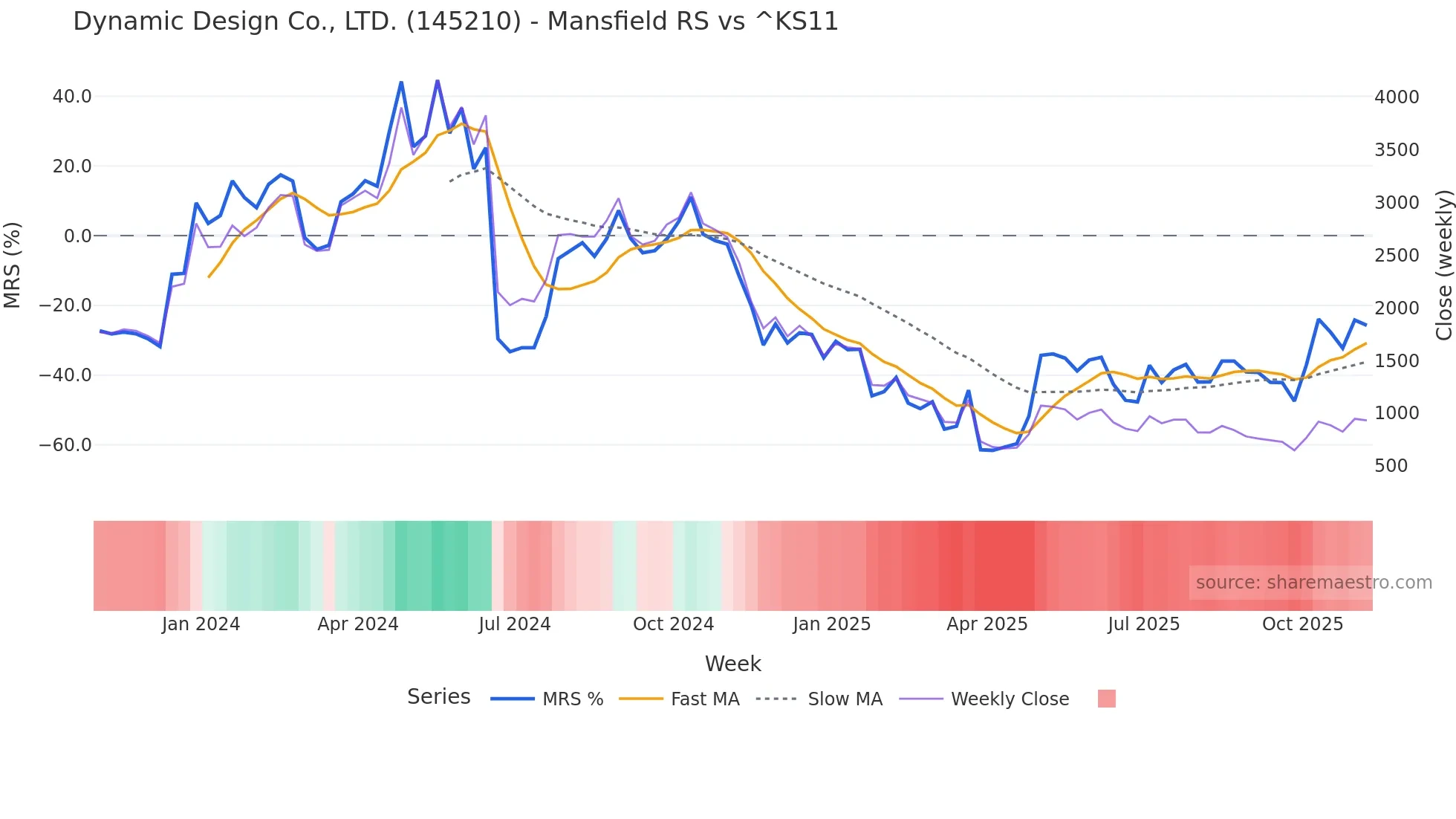 145210 Mansfield Relative Strength chart