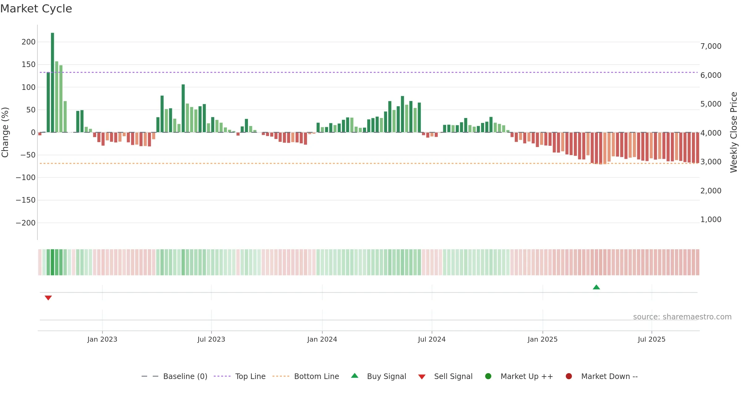 145210 weekly Market Cycle chart, closing 2025-09-15.