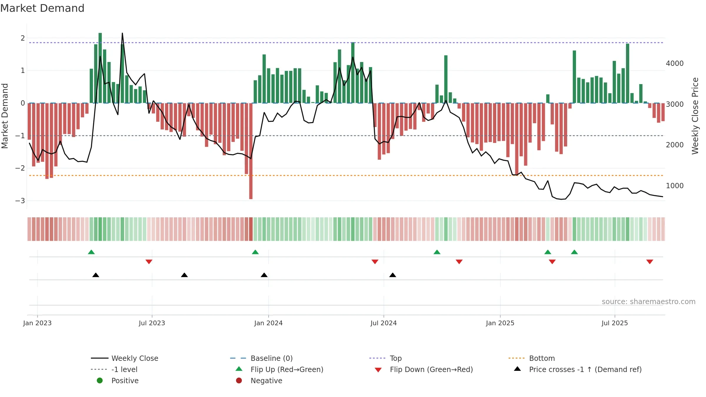 145210 weekly Market Demand chart, closing 2025-09-15.