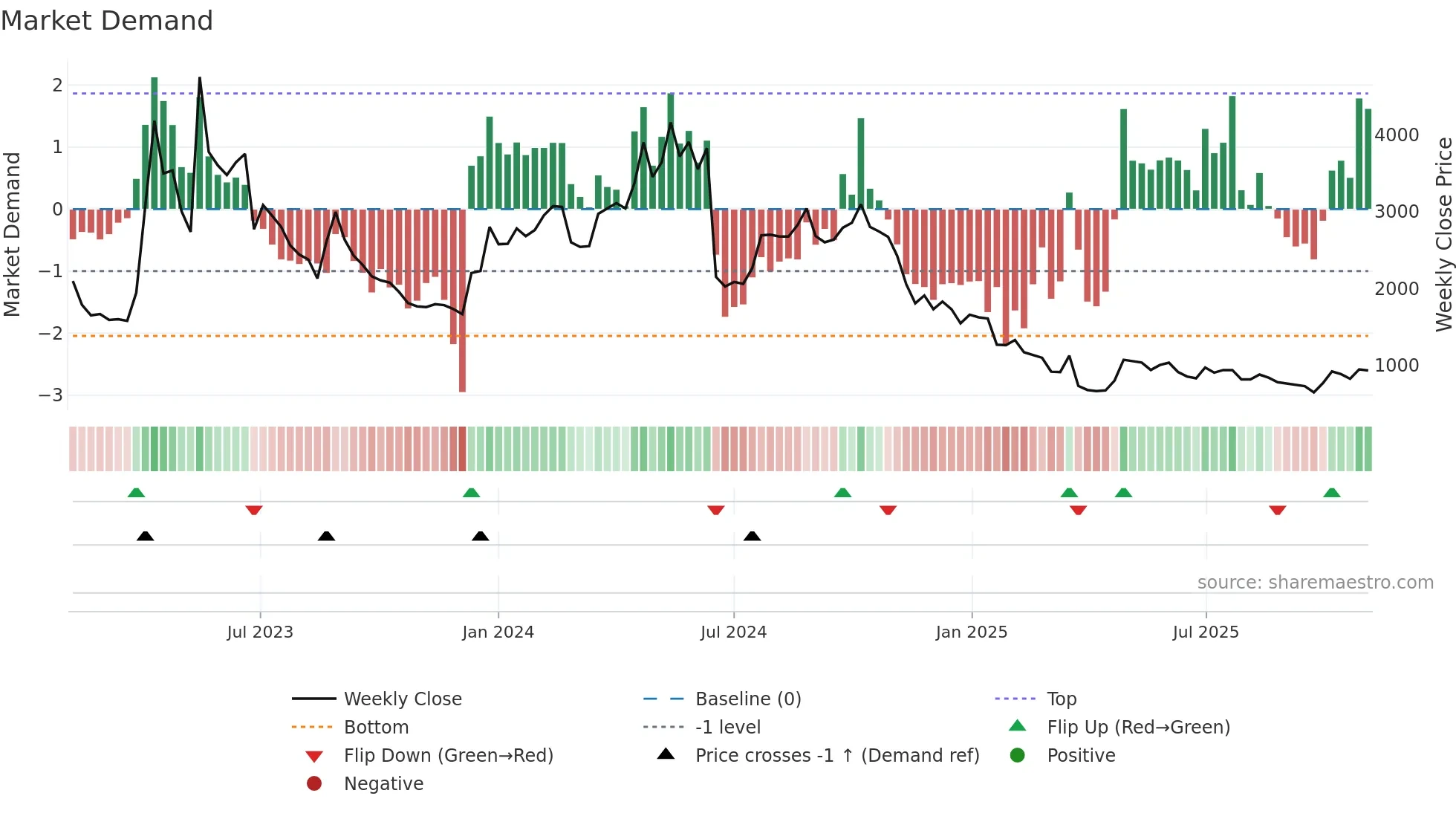 145210 weekly Market Demand chart