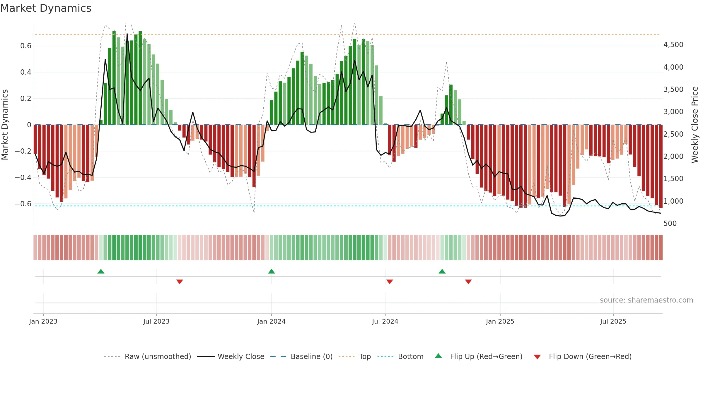 145210 weekly Market Dynamics chart, closing 2025-09-15.
