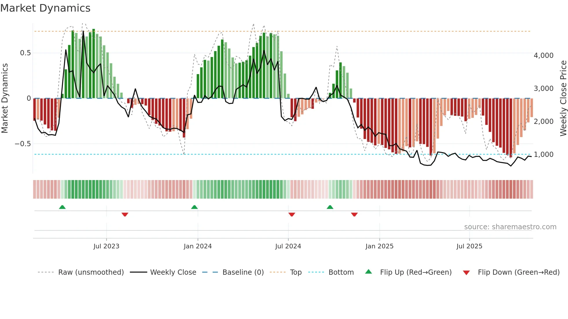 145210 weekly Market Dynamics chart