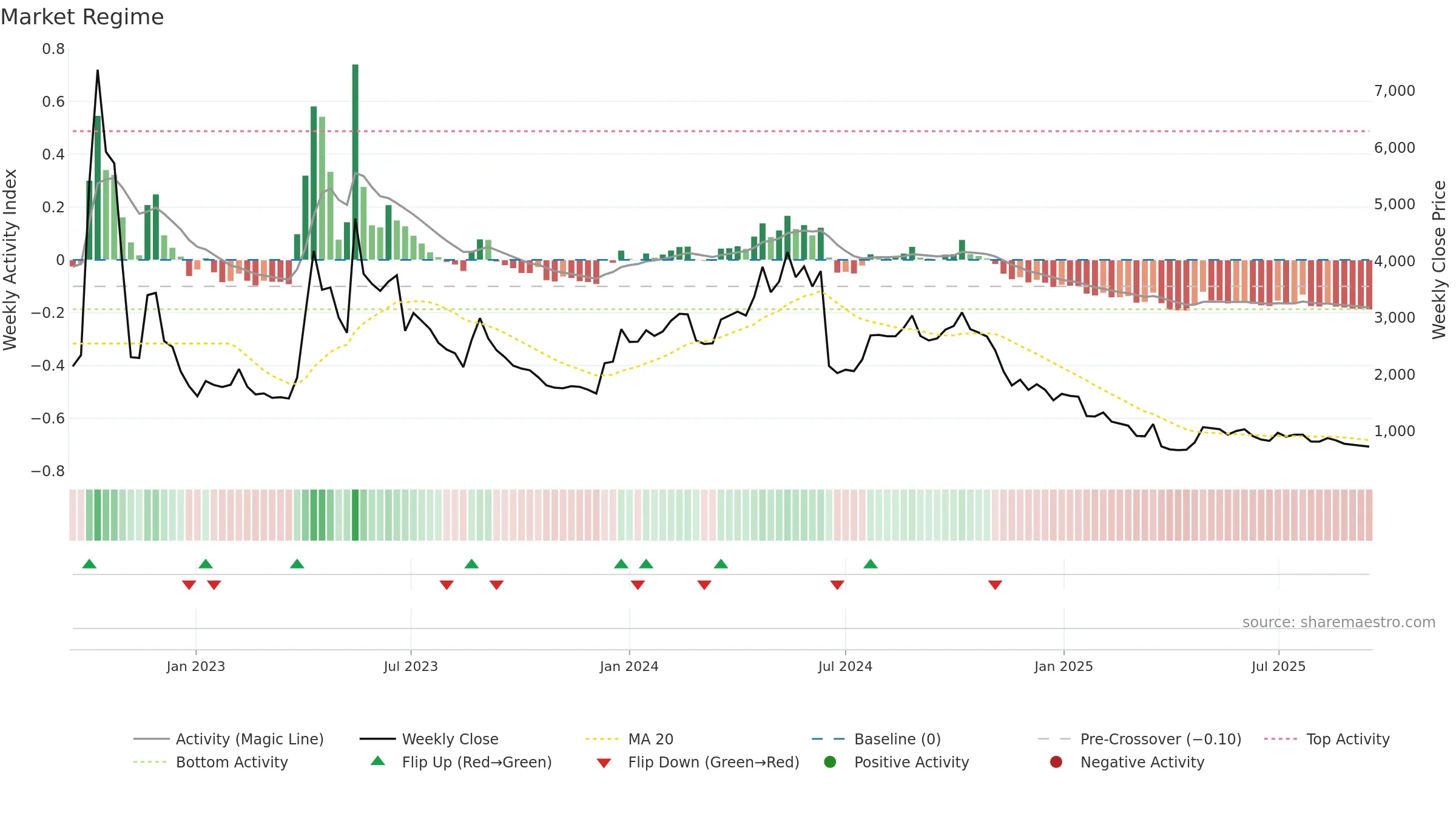 145210 weekly Market Snapshot chart, closing 2025-09-15.