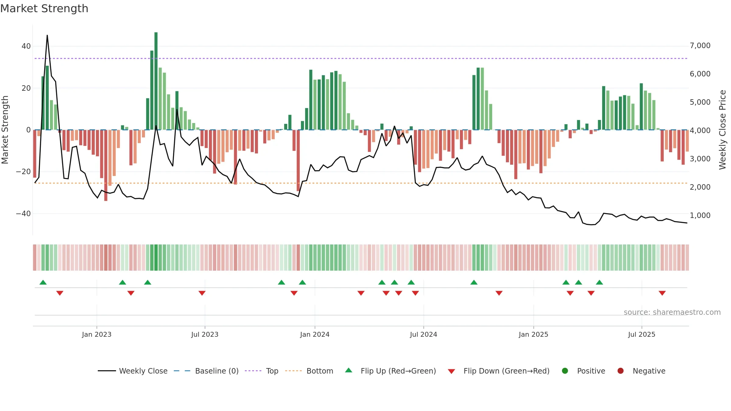 145210 weekly Market Strength chart, closing 2025-09-15.