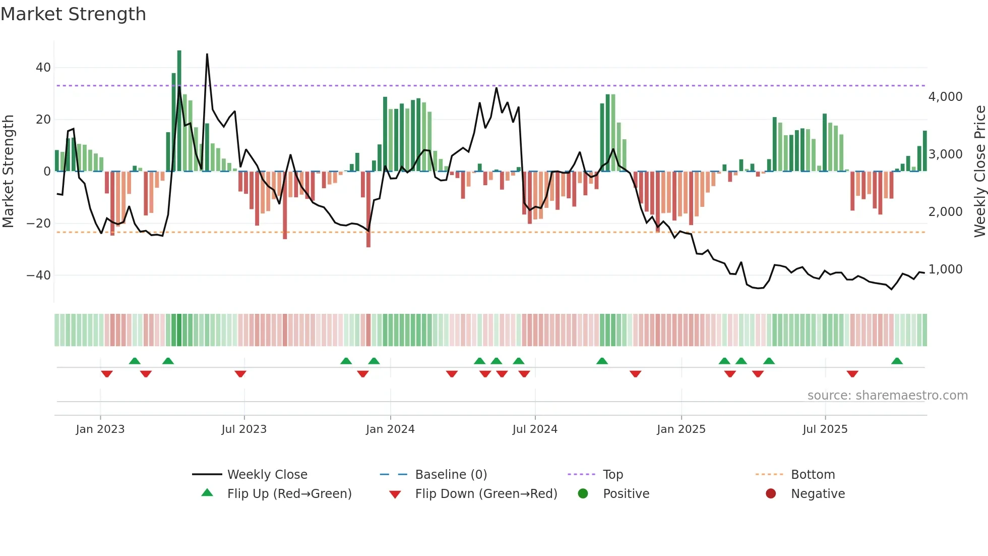 145210 weekly Market Strength chart