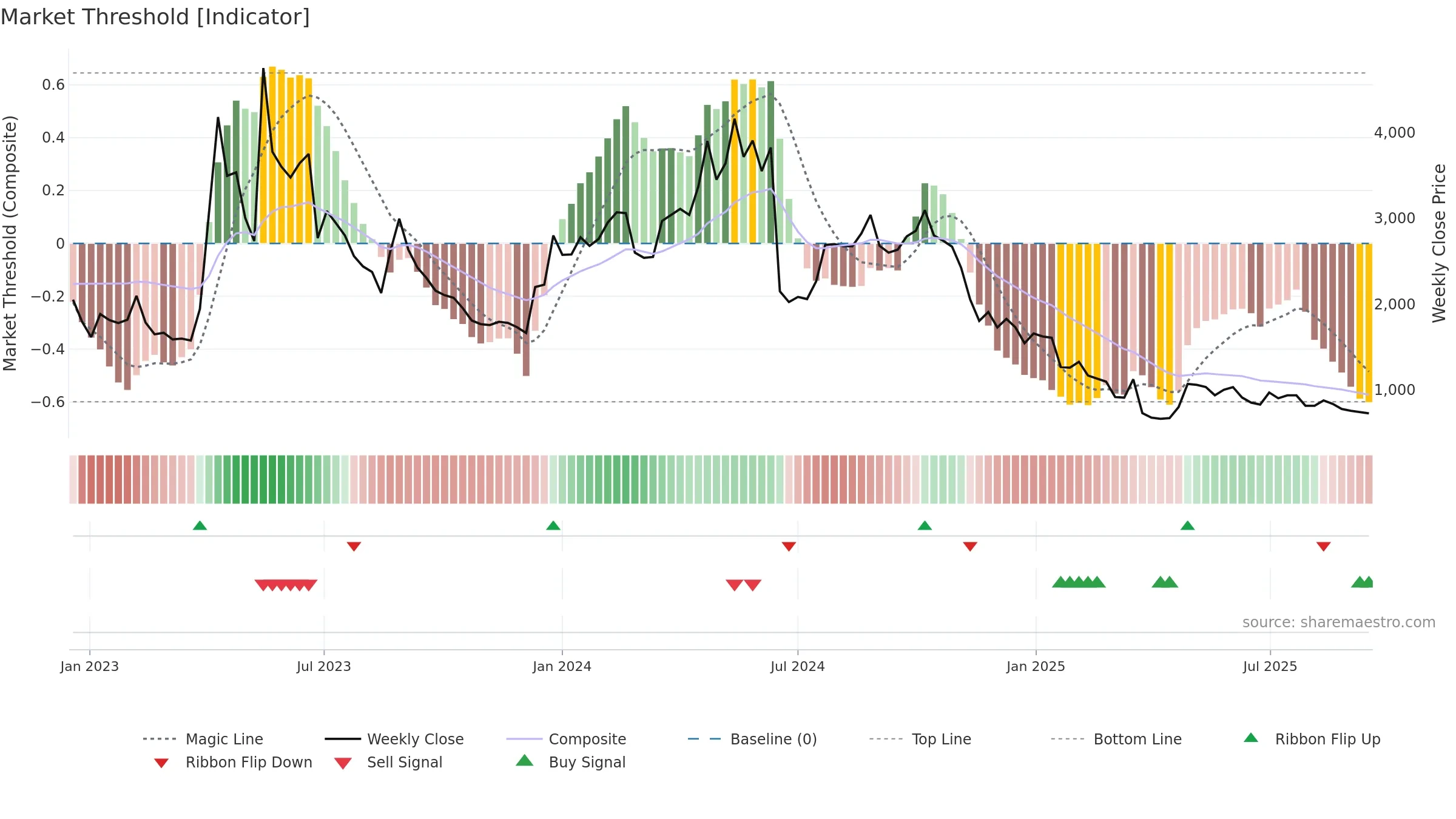 145210 weekly Market Threshold chart, closing 2025-09-15.