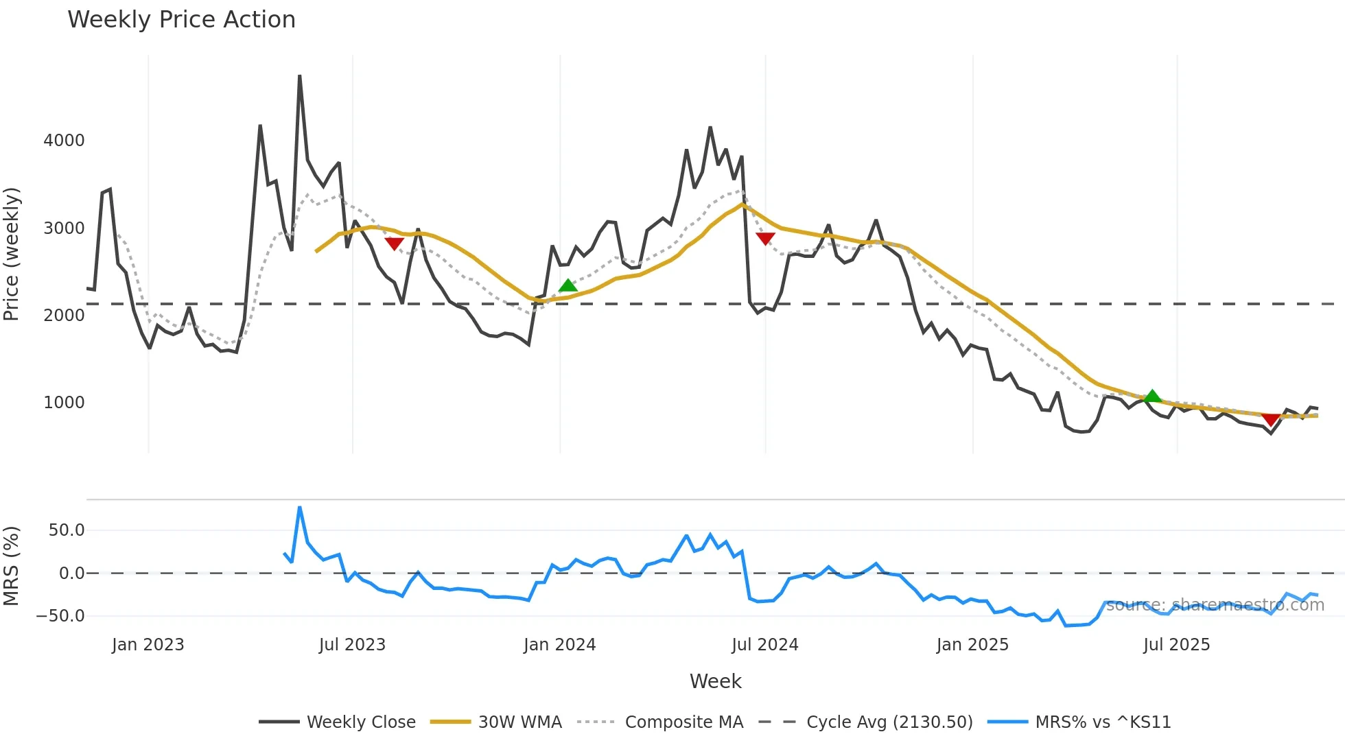 145210 weekly Price Action chart, closing 2025-11-03