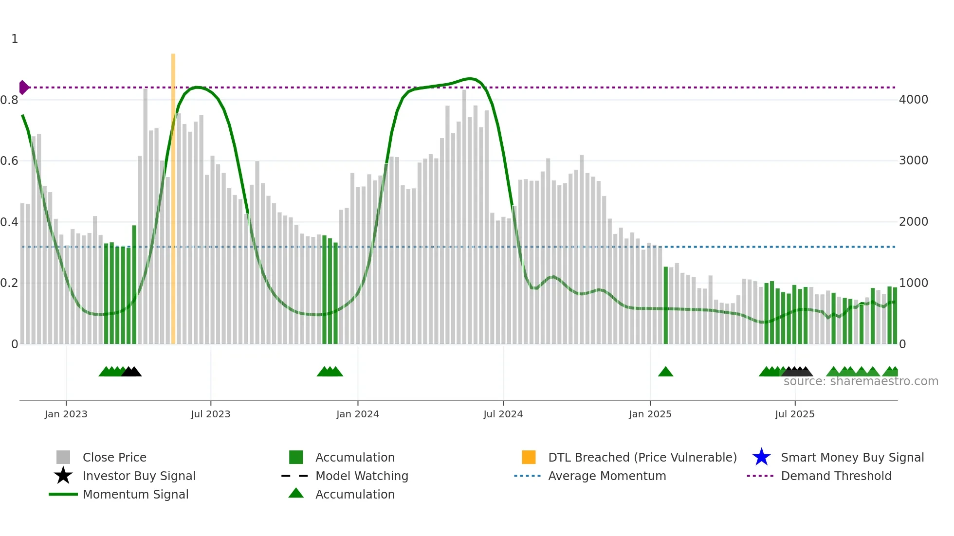 145210 weekly Smart Money chart