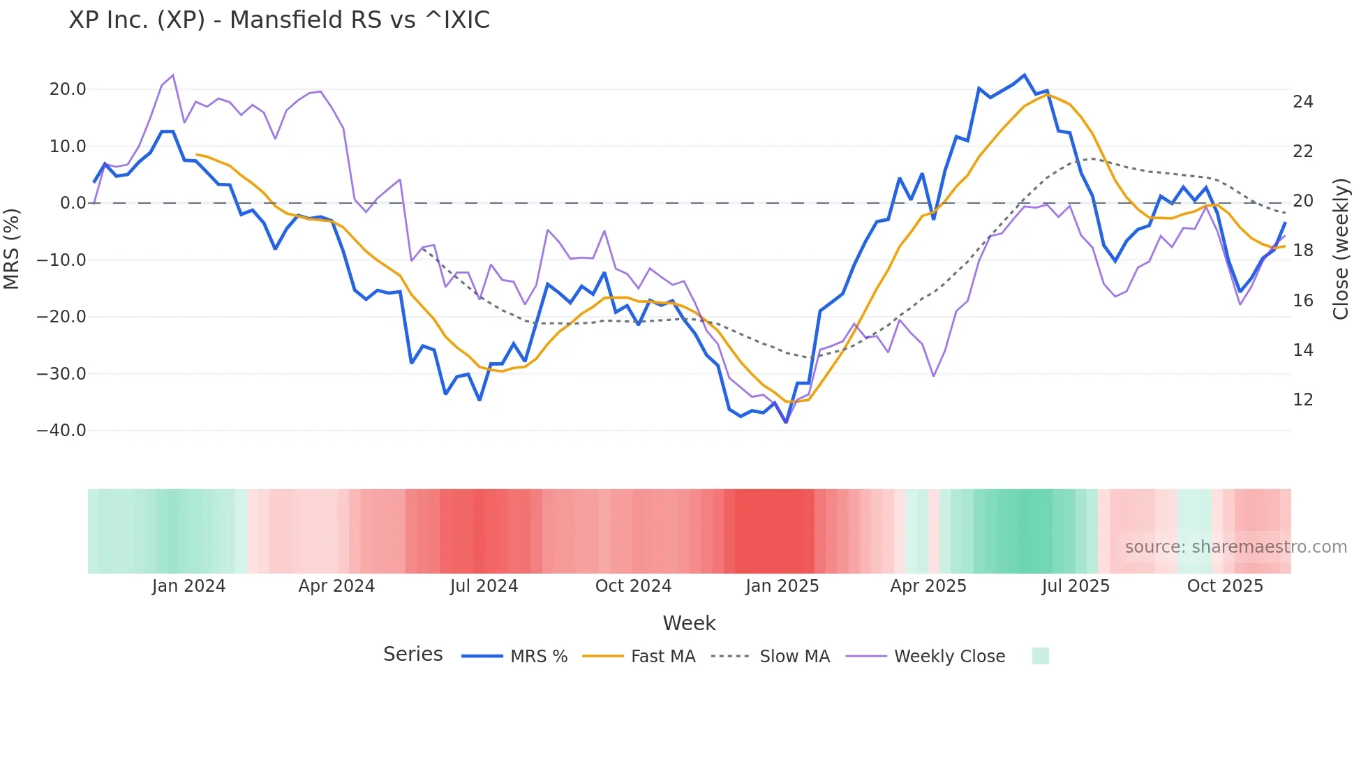 XP Mansfield Relative Strength chart