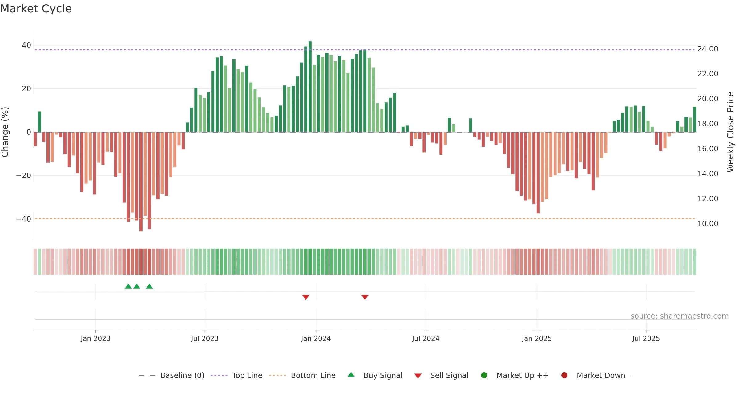 XP weekly Market Cycle chart, closing 2025-09-19.