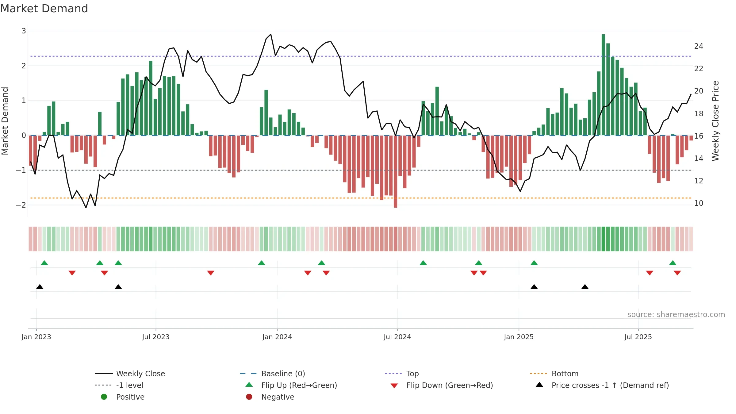 XP weekly Market Demand chart, closing 2025-09-19.
