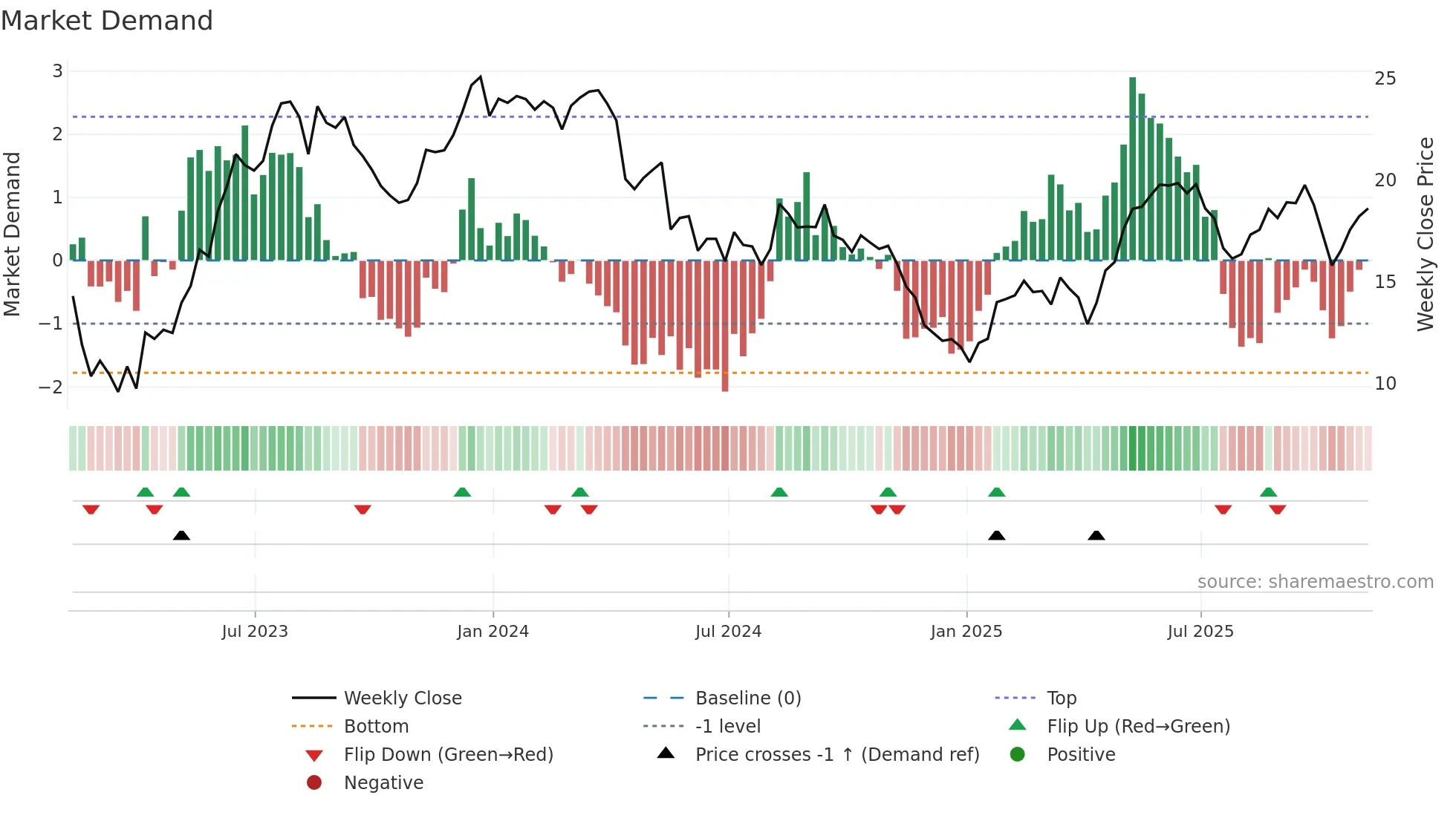XP weekly Market Demand chart