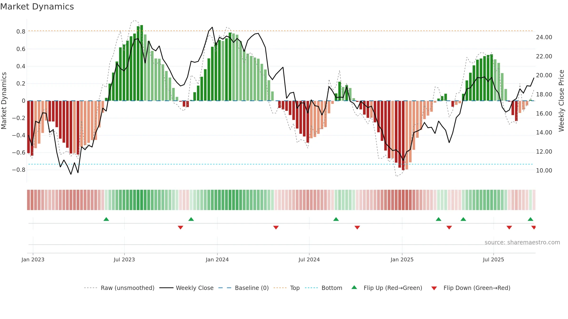 XP weekly Market Dynamics chart, closing 2025-09-19.