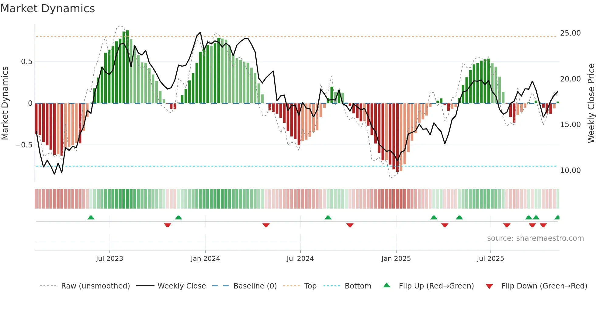 XP weekly Market Dynamics chart