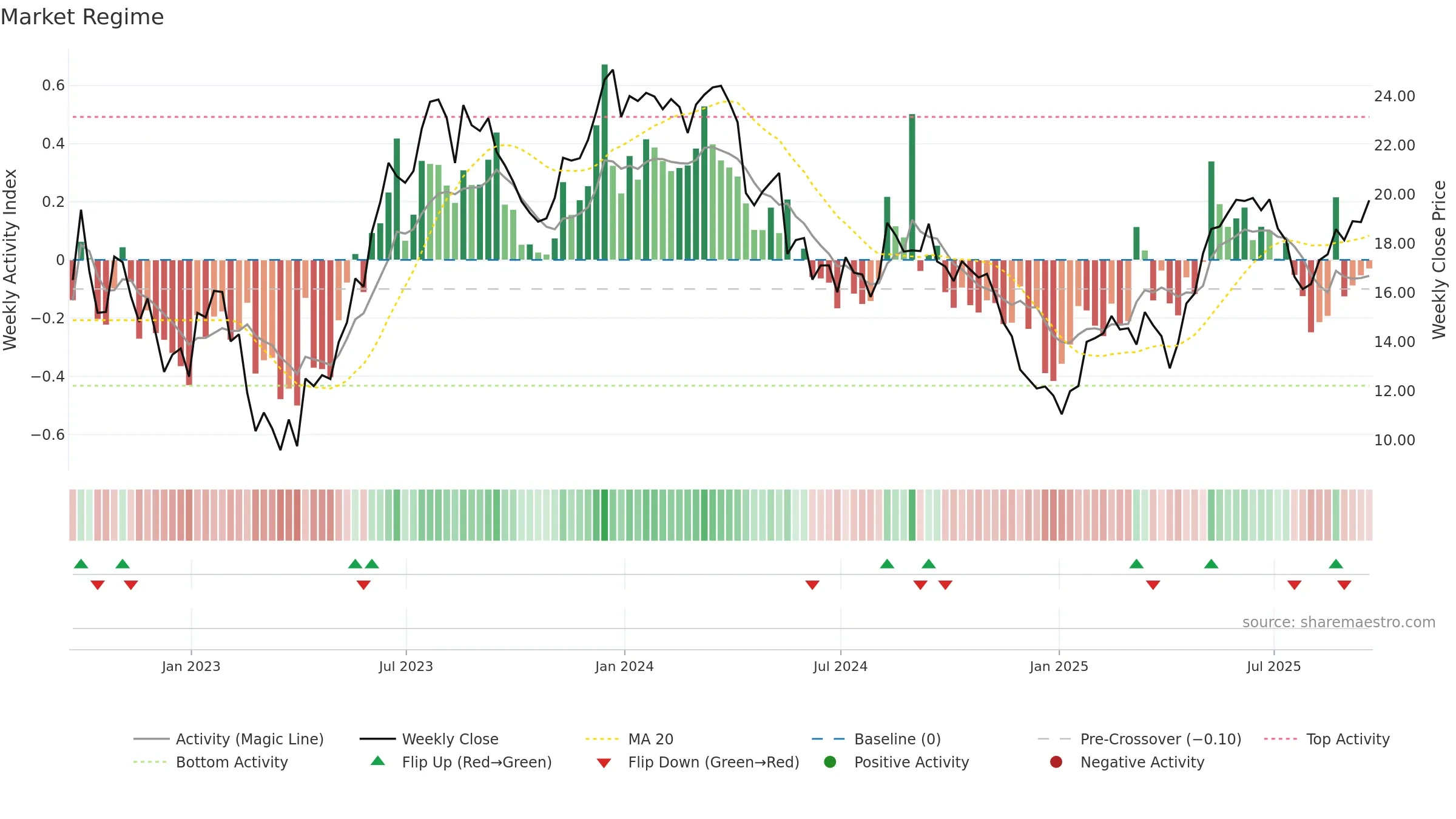 XP weekly Market Snapshot chart, closing 2025-09-19.
