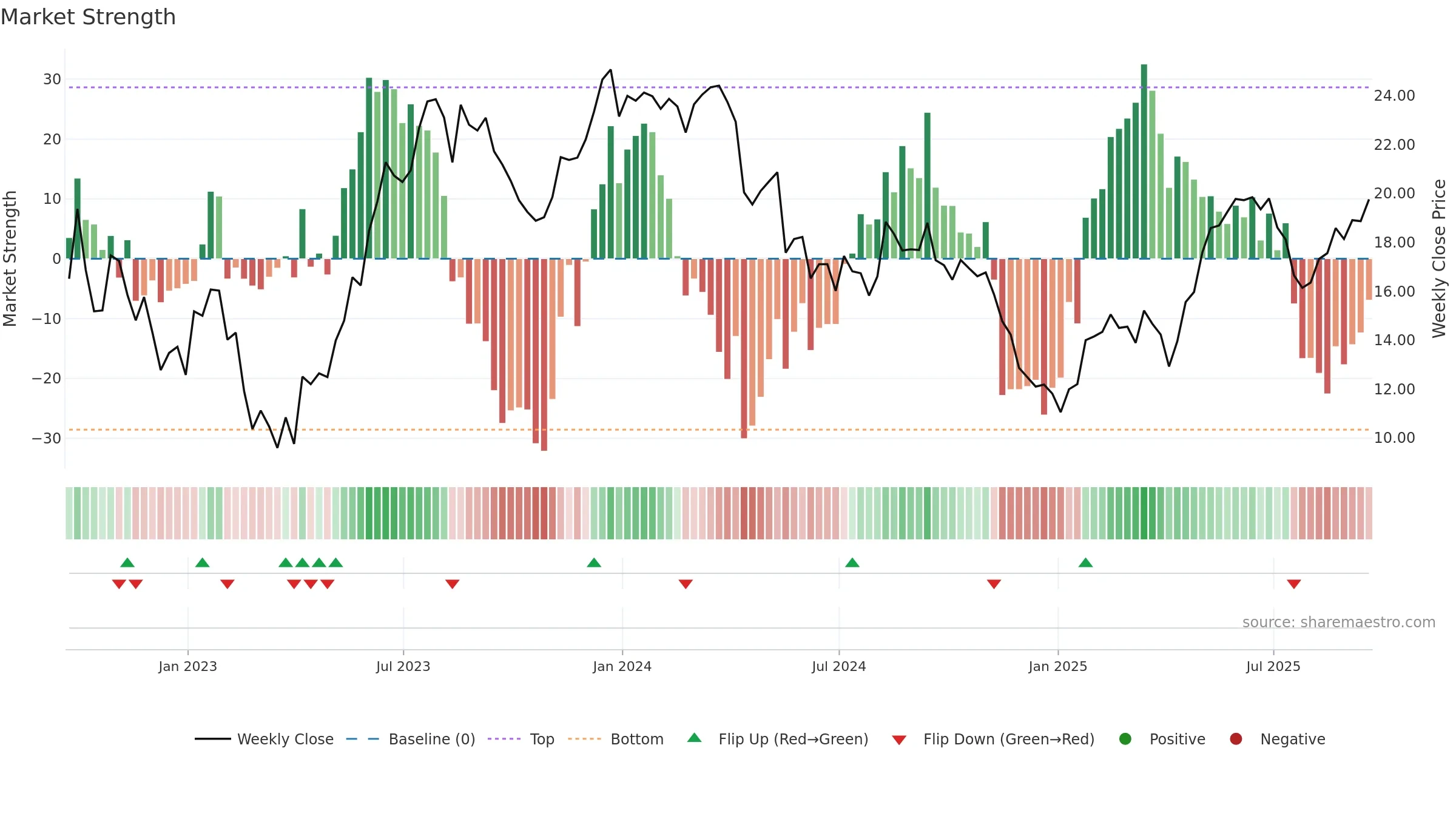 XP weekly Market Strength chart, closing 2025-09-19.